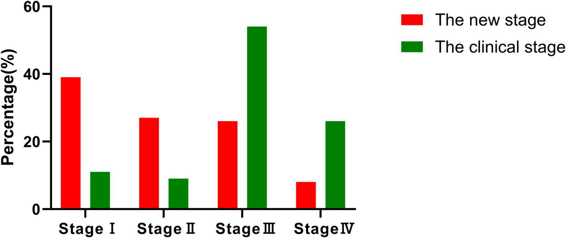 Bar chart comparing new stage (red) and clinical stage (green) percentages across four stages. Stage I: new 40%, clinical 10%. Stage II: new 20%, clinical 10%. Stage III: new 20%, clinical 50%. Stage IV: new 10%, clinical 20%.