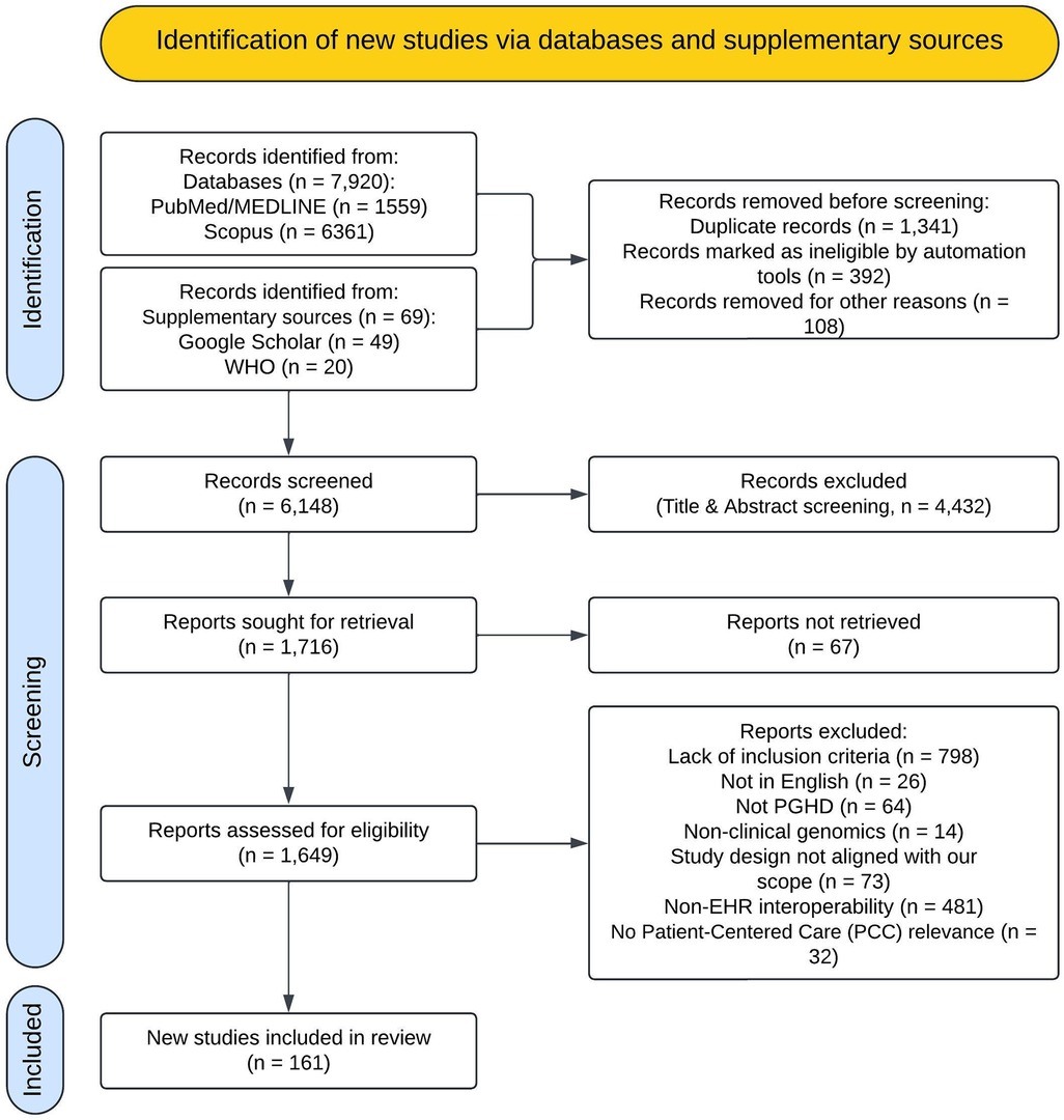 Flowchart depicting the identification of new studies via databases and supplementary sources. It includes stages: Identification, Screening, and Included. Identification begins with 7,920 records from databases (PubMed/MEDLINE and Scopus) and 69 from supplementary sources (Google Scholar and WHO). Records are removed due to duplication, automation ineligibility, and other reasons, leaving 6,148 for screening. During screening, 4,432 records are excluded, and 1,716 reports are sought for retrieval, with 67 not retrieved. Reports assessed for eligibility number 1,649, with exclusions for inclusion criteria, language, and other factors, resulting in 161 new studies included in the review.
