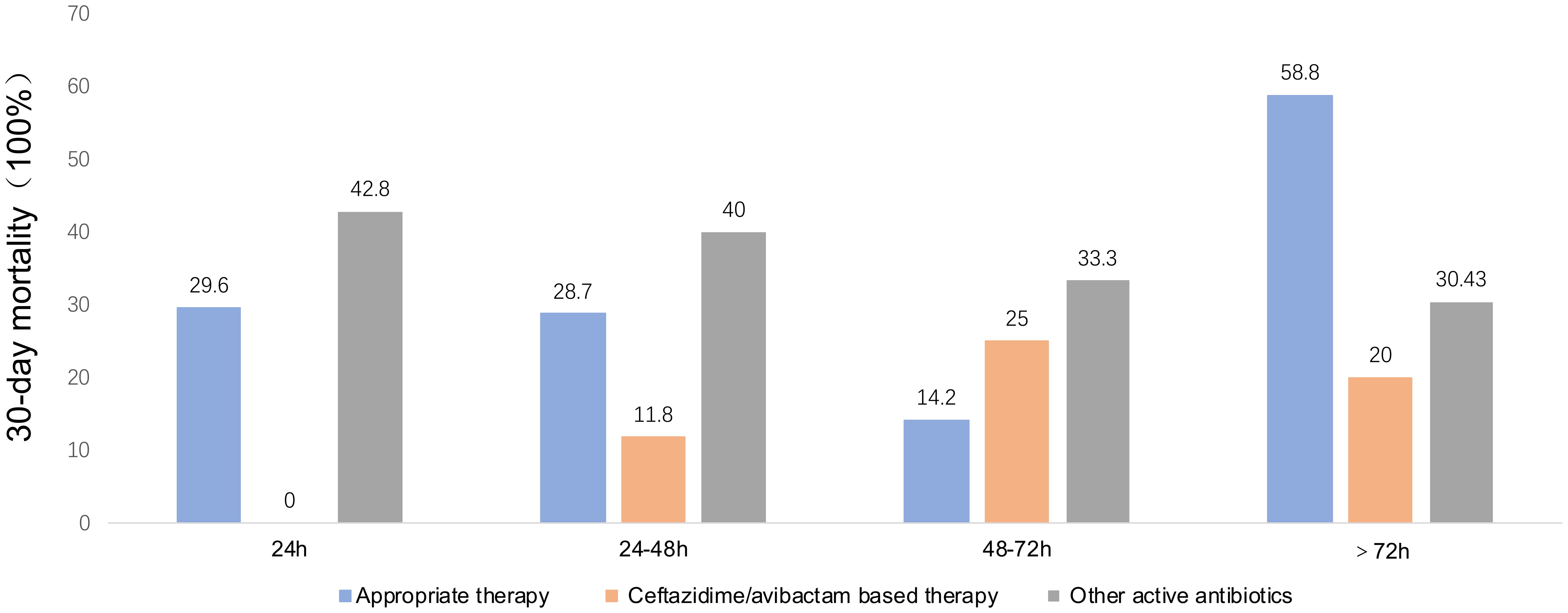 Bar chart comparing 30-day mortality in three antibiotic treatments over different time periods. Appropriate therapy shows decreasing mortality from 29.6% at 24 hours to 14.2% at 48-72 hours, then increases to 58.8% after 72 hours. Ceftazidime/avibactam shows increasing mortality from 0% at 24 hours to 20% after 72 hours. Other active antibiotics show the highest mortality initially at 42.8% at 24 hours, 40% at 24-48 hours, 33.3% at 48-72 hours, and 30.43% after 72 hours.