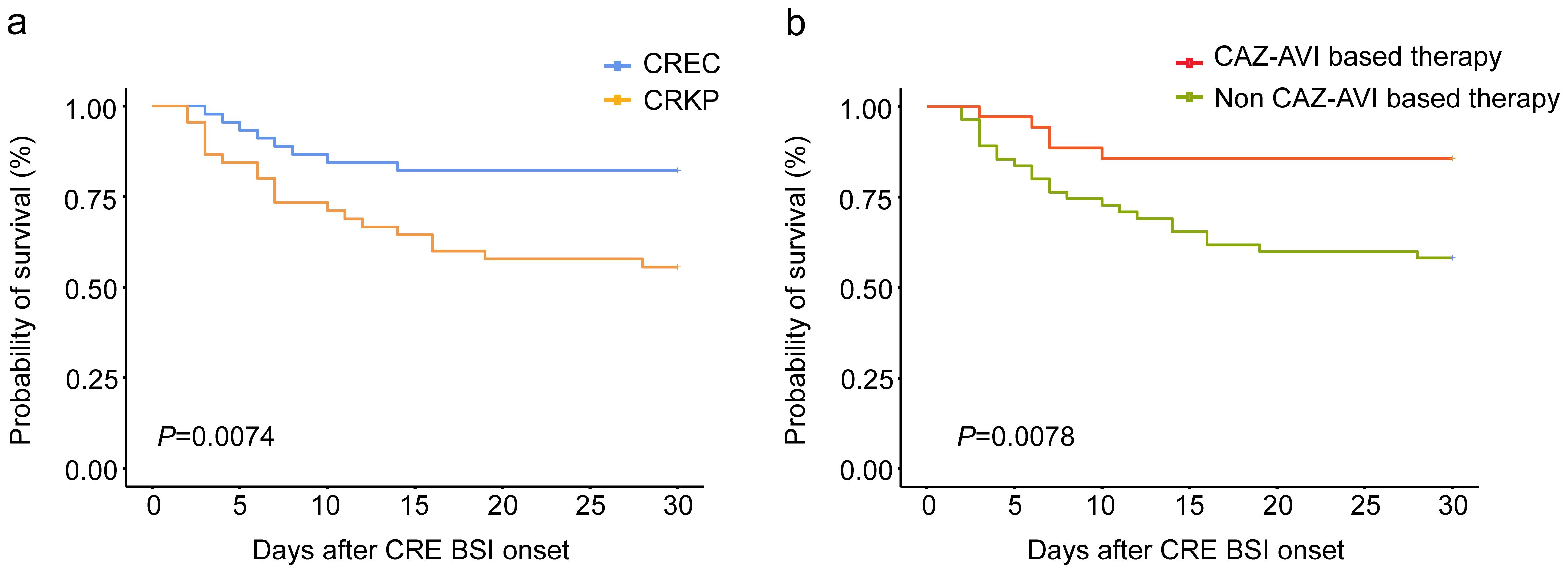 Two Kaplan-Meier survival curves comparing different treatments over thirty days. Panel A shows CREC (blue) versus CRKP (orange) with a p-value of 0.0074. Panel B compares CAZ-AVI based therapy (red) with non-CAZ-AVI based therapy (green), showing a p-value of 0.0078. Both panels depict a decrease in survival probability over time, highlighting differences between the groups.