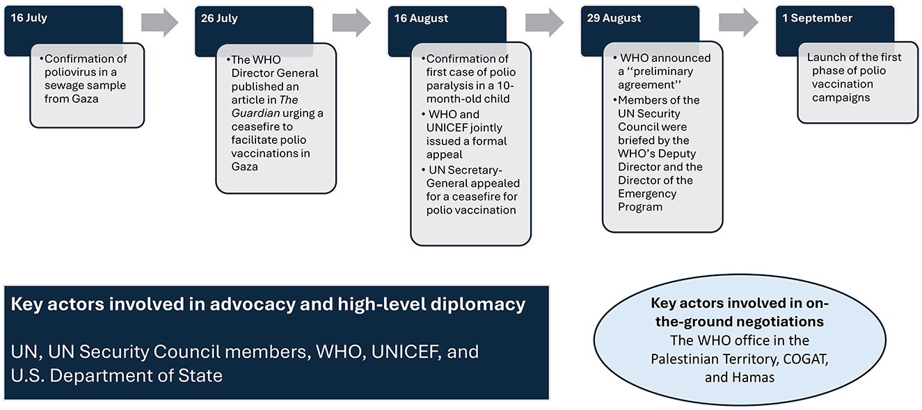 Timeline graphic showing the response to polio in Gaza from mid-July to early September. Key dates include confirmation of poliovirus on July 16, WHO advocacy for a ceasefire on July 26, and the first polio case on August 16. By August 29, WHO and the UN Security Council discussed a preliminary agreement, leading to vaccination campaigns beginning on September 1. Key advocacy actors include the UN, WHO, UNICEF, and the U.S. Department of State, while on-ground negotiations involve the WHO office, COGAT, and Hamas.