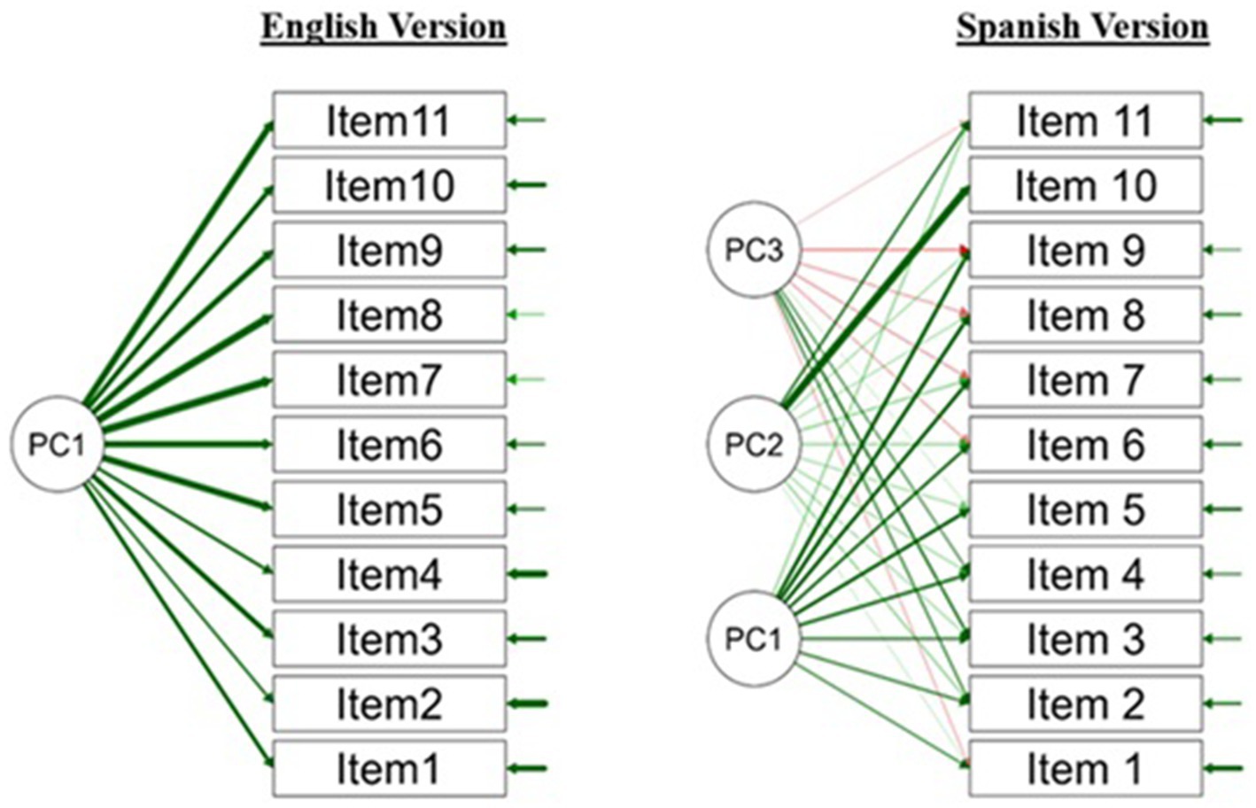 Path diagram illustrating the Exploratory Factor Analysis (EFA) models for the English and Spanish versions of the PSPCSE-Lat scale. The English version shows a single principal component (PC1) encompassing Items 1 through 11. The Spanish version displays three principal components (PC1, PC2, and PC3), with PC1 including Items 1 through 11. The diagram visually compares the factor structures across language versions.