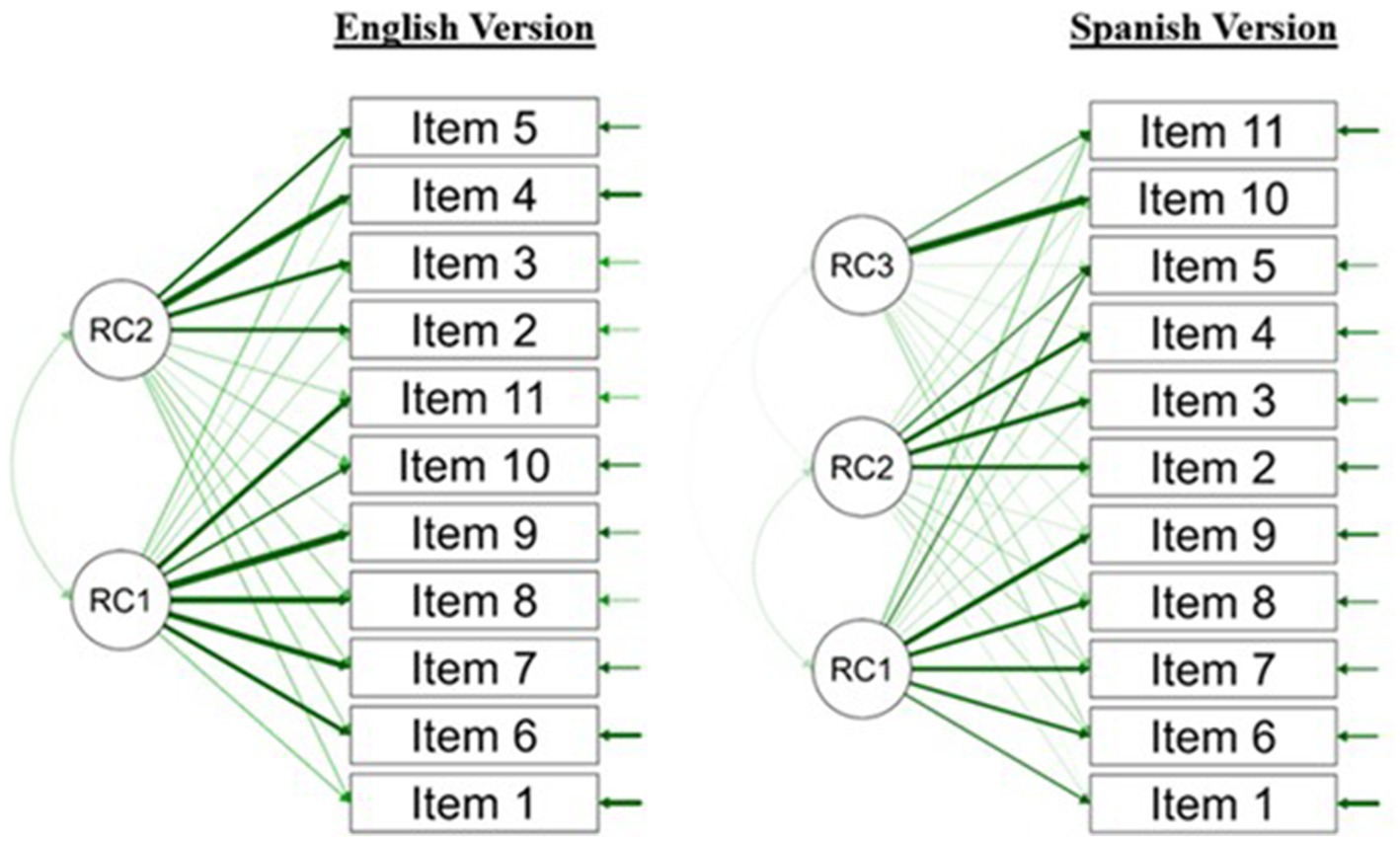 Diagram comparing English and Spanish versions of items linked to RC1, RC2, and RC3. The English version shows items 1 to 11 connected to RC1 and RC2. The Spanish version displays items 1 to 11 connected to RC1, RC2, and RC3.