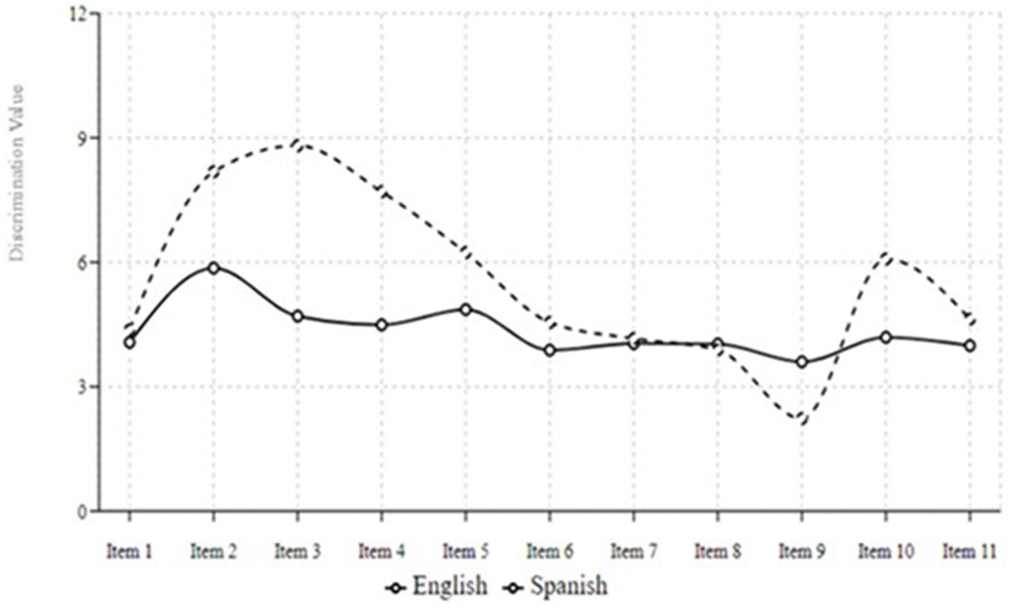Line graph comparing discrimination values across eleven items for English and Spanish. The English line is solid, showing values between 6 and 4. The Spanish line is dashed, peaking at item 3 and fluctuating more.
