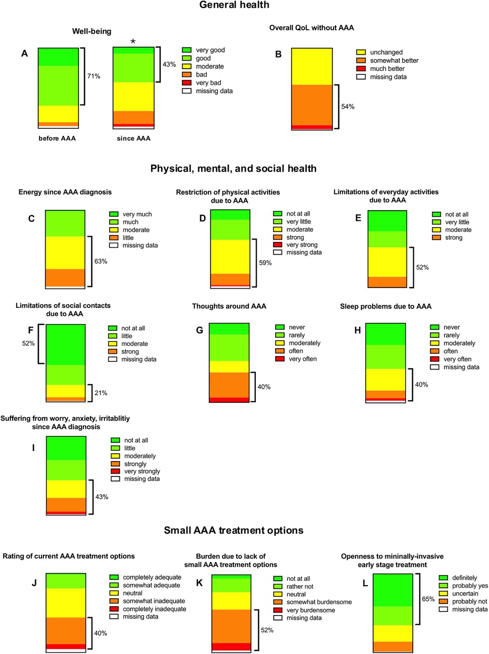 A series of bar charts depict survey results on general (A-B), physical, mental, and social health (C-I), as well as small treatment options related to AAA (abdominal aortic aneurysm J-L). Categories are ranked by levels ranging from very good to very bad, and varying percentages are highlighted. Each chart, labeled A to L, evaluates different aspects such as well-being, quality of life, energy levels, social limitations, and treatment ratings. Key findings include post-AAA well-being at 43% and significant openness to minimally-invasive treatment at 65%.