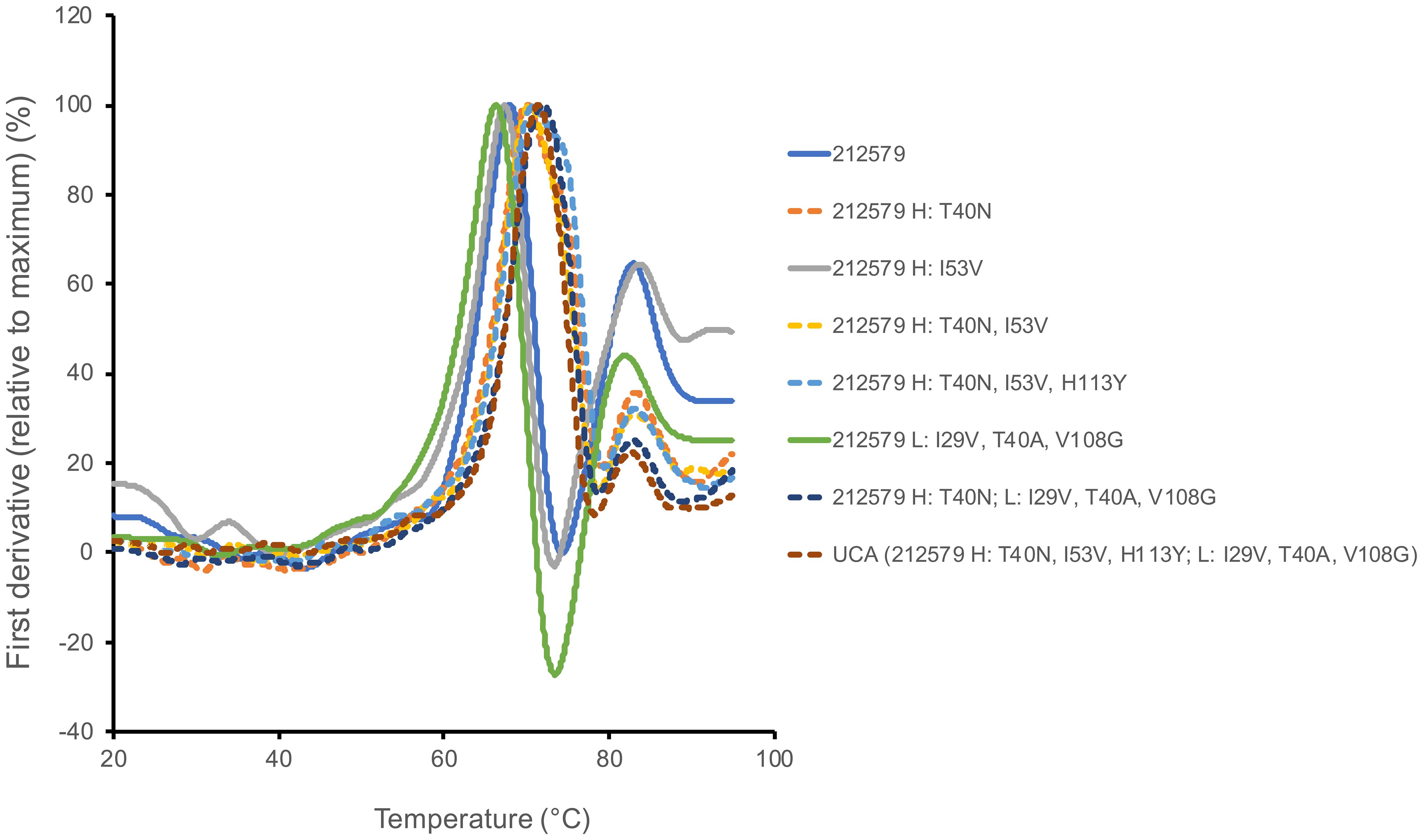 Line graph showing the first derivative relative of the signal of a differential calorimetric experiment on the y-axis and temperature in degrees Celsius on the x-axis, ranging from 20 to 100 degrees. Multiple colored lines represent different variants of the antibody 212579 with respective mutations, showing peaks around 70 degrees.