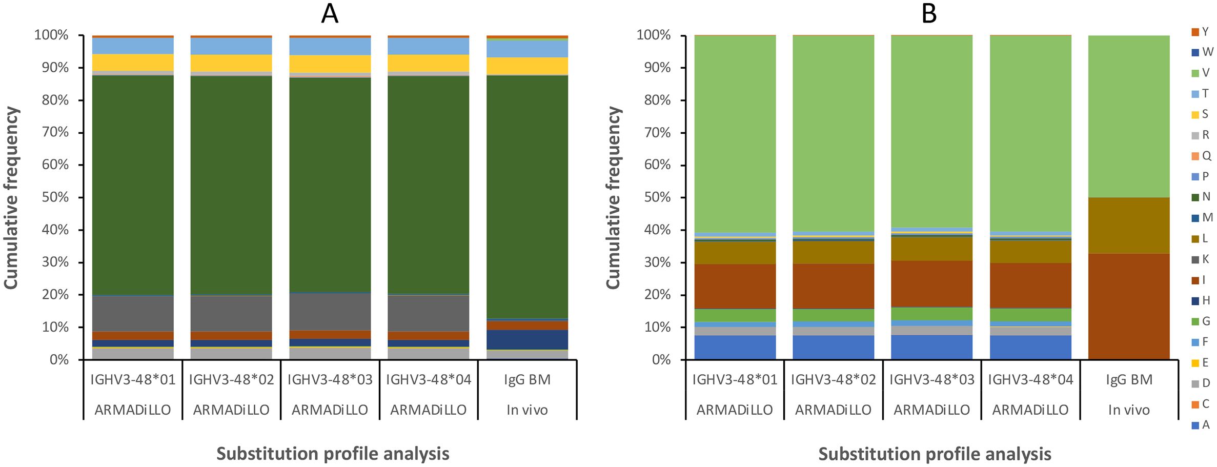 Stacked bar charts labeled A and B show cumulative frequencies of amino acid substitutions of heavy chain residue 40. Chart A indicates high frequencies of certain substitutions across four IGHV3-48 variants as prediced using ARMADiLLO. Chart B shows the same information for heavy chain residue 53. Color-coded legend on the right lists substitutions by letters.