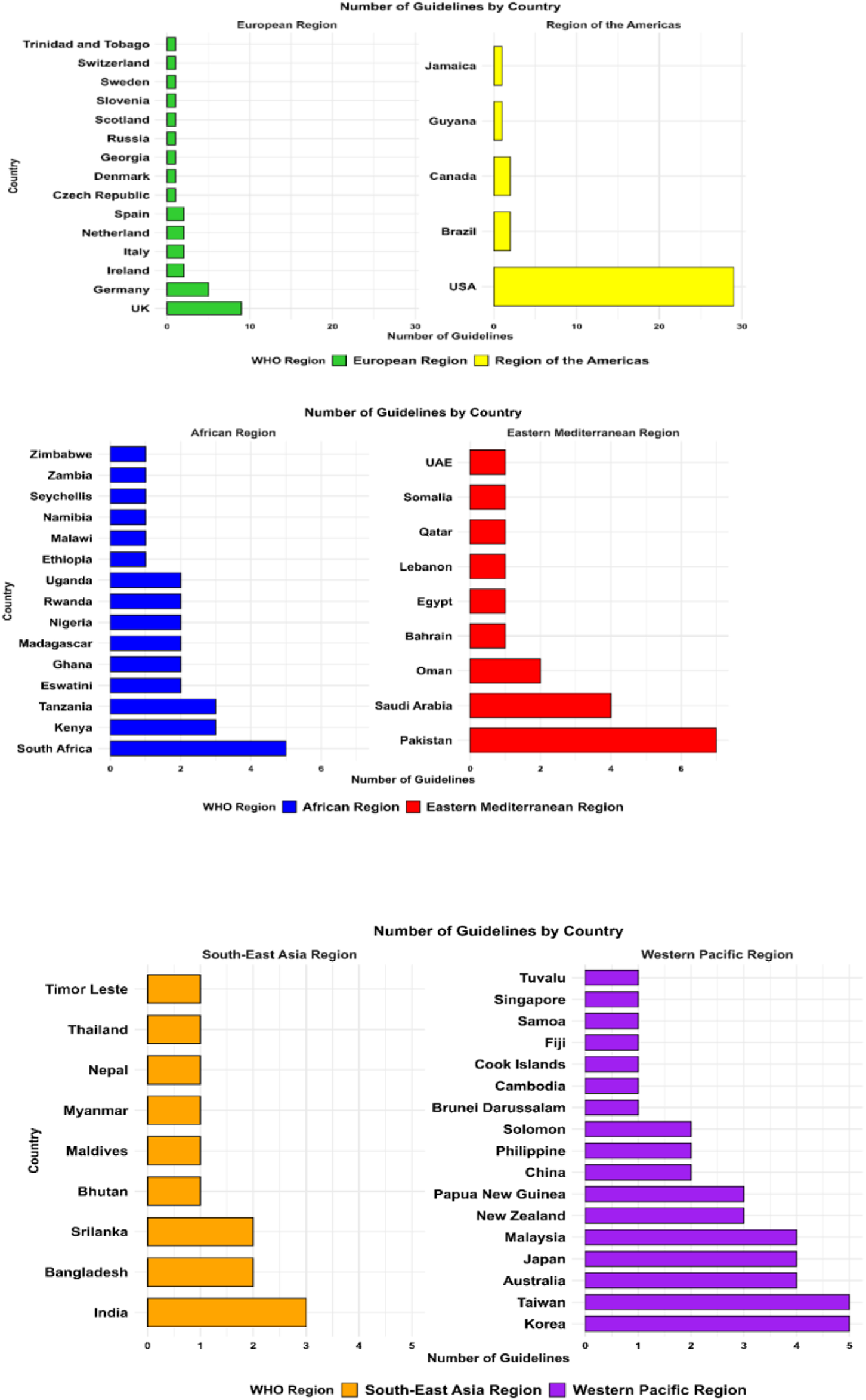 Bar charts displaying the number of guidelines by country across different WHO regions. The top chart compares European and Americas regions, with the USA leading in guidelines. The middle chart shows African and Eastern Mediterranean regions, highlighting South Africa and Pakistan. The bottom chart illustrates South-East Asia and Western Pacific regions, with India and several Pacific countries featured. Each region is color-coded: European (green), Americas (yellow), African (blue), Eastern Mediterranean (red), South-East Asia (orange), Western Pacific (purple).