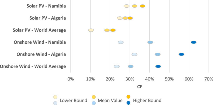 Chart showing capacity factors (CF) for solar PV and onshore wind in Namibia, Algeria, and globally. It includes lower bound (light yellow and blue), mean value (yellow and blue), and higher bound (dark yellow and dark blue) percentages, ranging from 0% to 70%. Solar PV and onshore wind values vary, with concentration mainly between 20% to 60%.