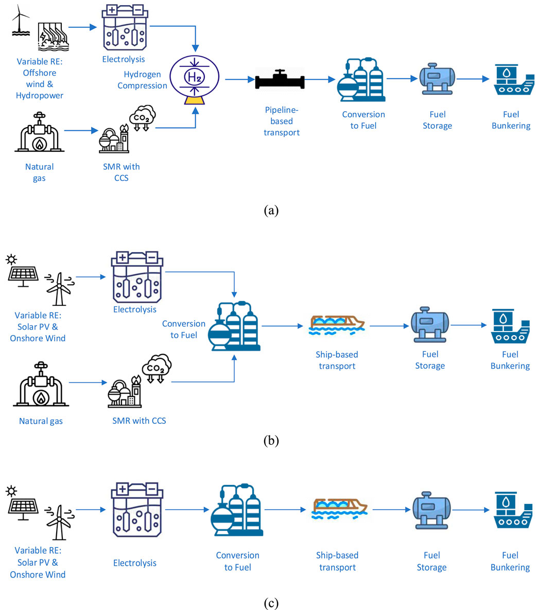 (a) Uses offshore wind and hydropower followed by electrolysis to produce green hydrogen; additionally Steam Methane Reforming (SMR) and CCS to produce blue hydrogen, followed by hydrogen compression, pipeline transport, conversion to fuel, storage, andbunkering.(b) Involves solar PV, onshore wind followed by electrolysis to produce green hydrogen; additionally Steam Methane Reforming (SMR) and CCS to produce blue hydrogen, conversion to fuel, ship transport, storage, and bunkering.