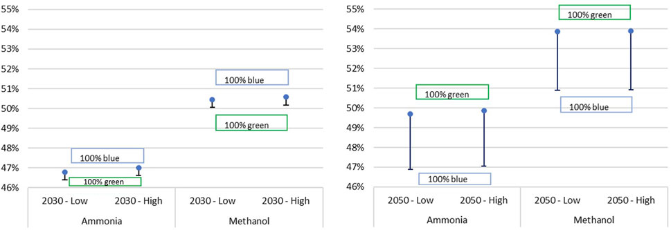 Two charts display the sensitivity of supply chain 3 efficiency (for the fuels- ammonia and methanol) to the share of blue and green hydrogen. The chart shows that in 2030, by changing the production pathway from 100% blue to 100% green the supply chain efficiency decreases by around 0.5%. Contrary to that the efficiency increases by around 3% in 2050.