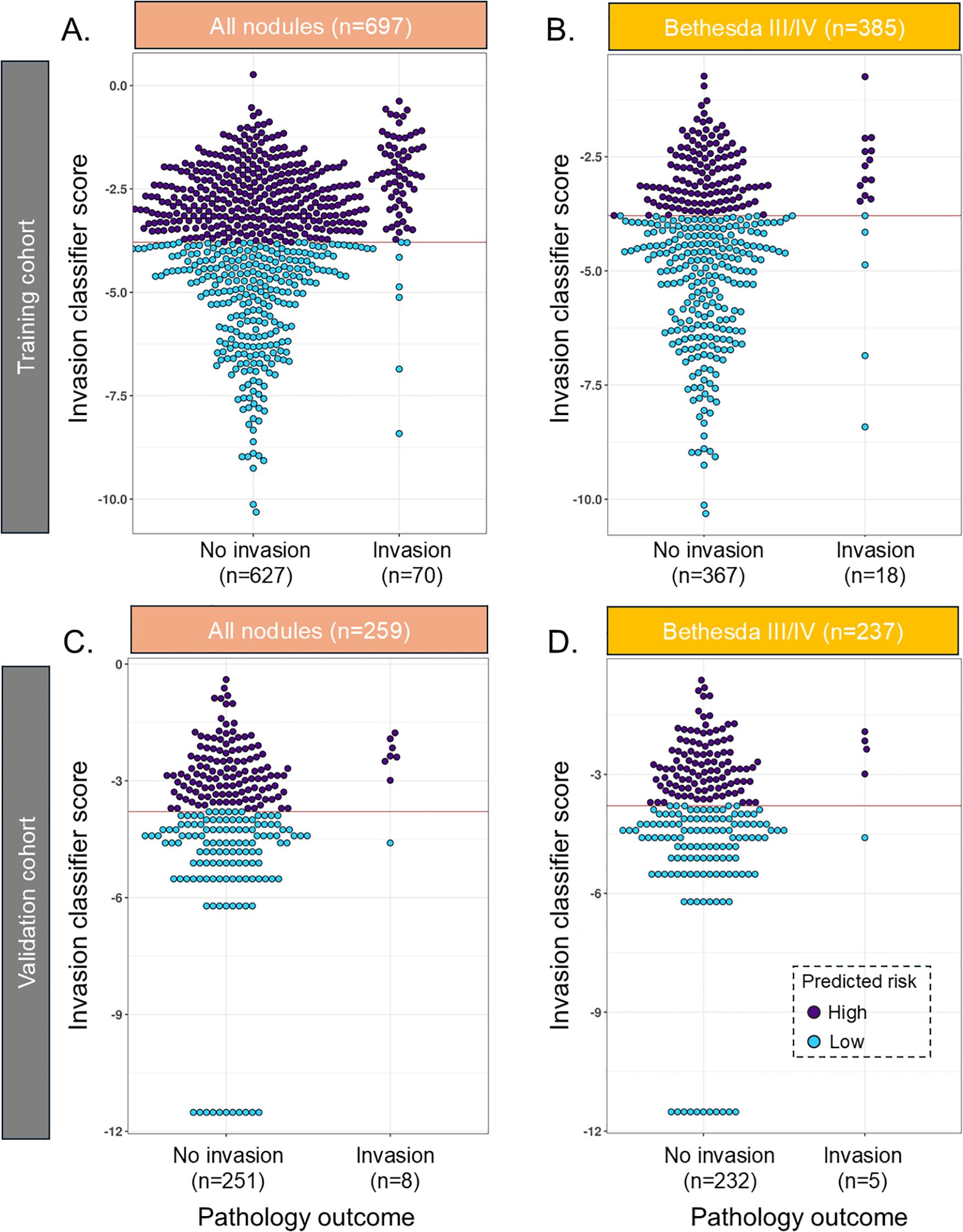 Scatter plots display invasion classifier scores for nodules. Panel A shows scores for all nodules in the training cohort, with most no invasion scores below the threshold. Panel B focuses on Bethesda III/IV in the training cohort, showing similar patterns. Panels C and D replicate these for the validation cohort. High-risk scores are purple, and low-risk are blue.