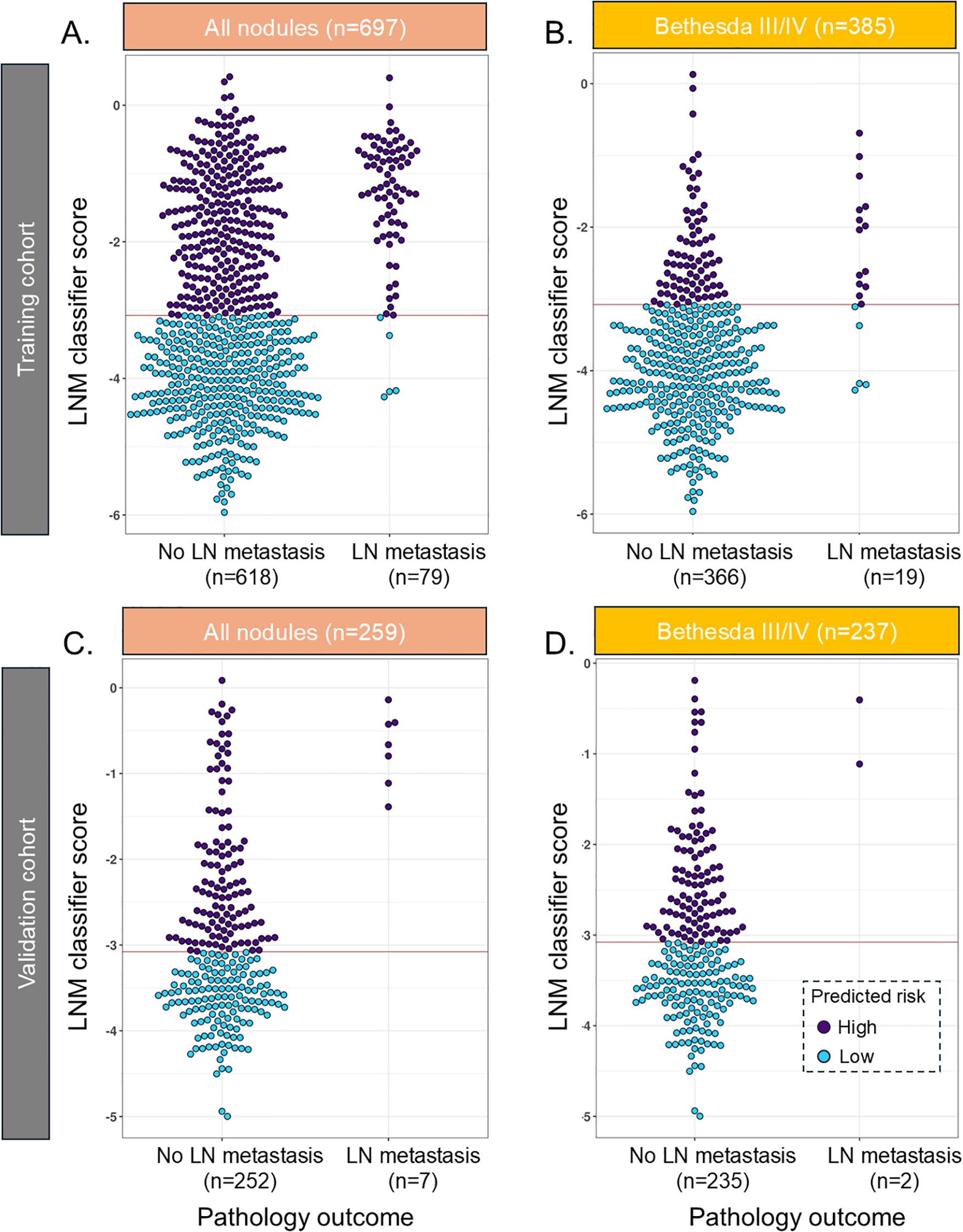Four dot plots show LNM classifier scores for different nodules. Panels A and B are for the training cohort and panels C and D for the validation cohort. Each panel compares scores for nodules with and without LN metastasis. Purple dots indicate high predicted risk, while blue indicates low risk. Panel A has 697 nodules, panel B has 385, panel C has 259, and panel D has 237.