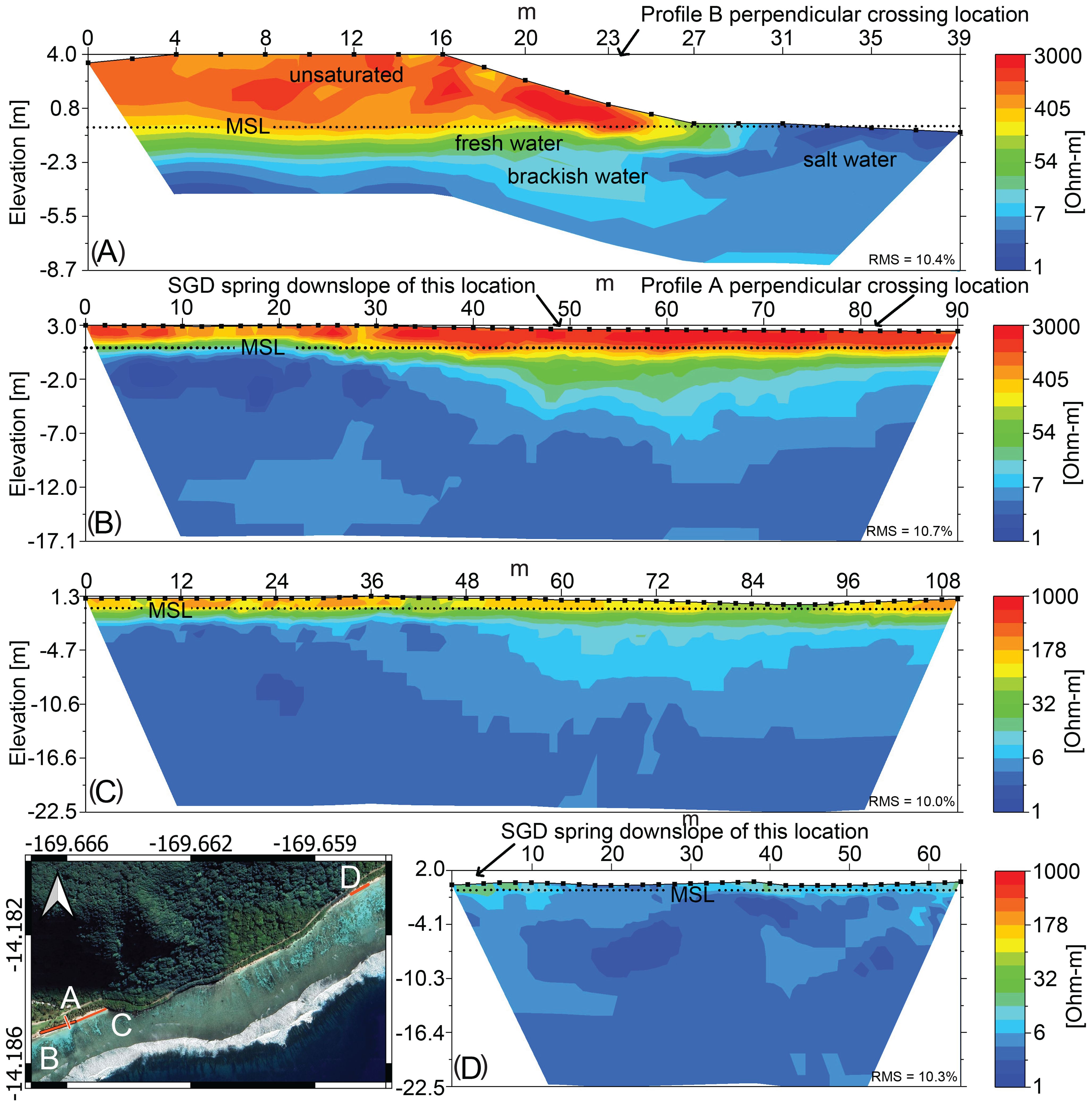 Four geophysical profiles (A-D) show subsurface water conditions in a coastal area. Each panel indicates elevation in meters with varying colors representing resistivity levels. Profile A shows unsaturated, fresh, and brackish water above saltwater. Profiles B and C indicate mostly brackish and saltwater. Profile D shows a mix of fresh and saltwater. An inset map demonstrates the profiles’ locations along the coastline, marked by letters A-D, south of a forested area.