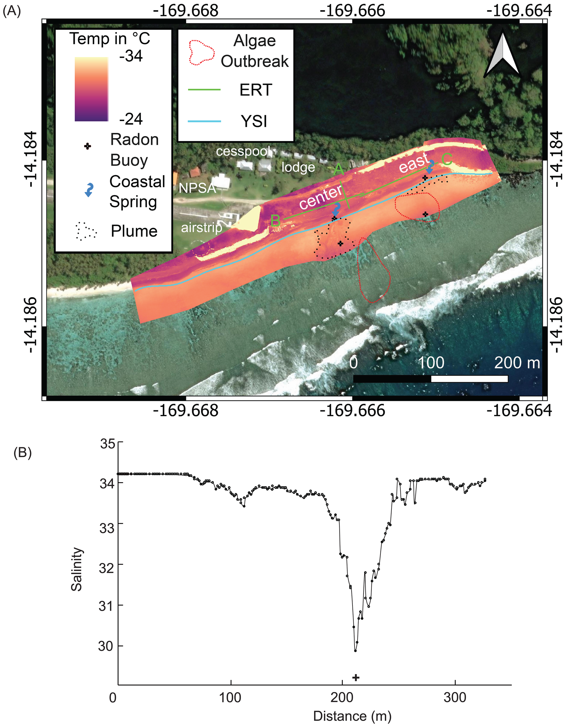Aerial map depicting a coastline with color gradients indicating ocean temperature variations from 24°C to 34°C. Symbols mark radon buoys, coastal springs, and plumes. Overlays show algae outbreaks, ERT, and YSI lines. A salinity graph below shows a decline from 34 to 30 at around 200 meters distance.