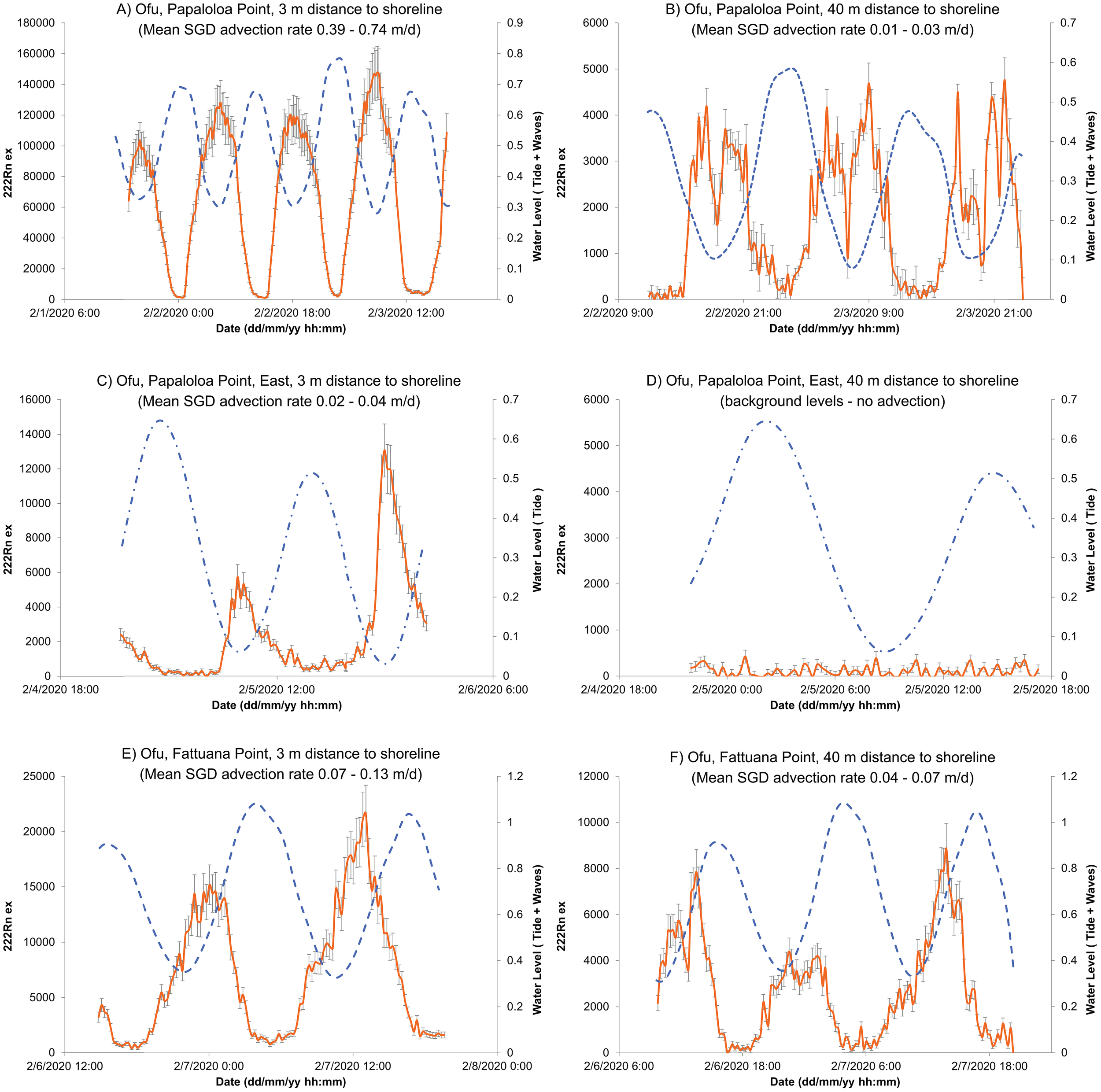 Six graphs depict radon-222 levels and tidal water levels at various distances and locations in Ofu. Each graph details mean submarine groundwater discharge (SGD) advection rates: A) Papaloa Point, 3 meters, mean SGD rate 0.39 to 0.74 meters per day. B) Papaloa Point, 40 meters, mean SGD rate 0.01 to 0.03 meters per day. C) Papaloa Point East, 3 meters, mean SGD rate 0.02 to 0.04 meters per day. D) Papaloa Point East, 40 meters, background levels, no advection. E) Fatuana Point, 3 meters, mean SGD rate 0.07 to 0.13 meters per day. F) Fatuana Point, 40 meters, mean SGD rate 0.04 to 0.07 meters per day.