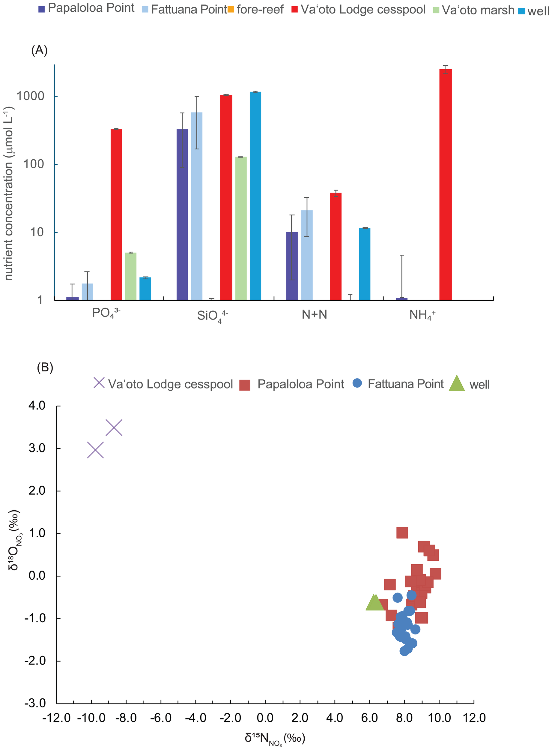 Bar and scatter plots illustrating nutrient concentrations and isotopic values from various locations. Panel A shows nutrient concentrations for PO₄³⁻, SiO₄⁴⁻, N+N, and NH₄⁺ across six sites with colored bars. Panel B presents nitrate δ¹⁵N and δ¹⁸O isotope values for Va'oto Lodge cesspool, Papaloa Point, Fatuana Point, and wells with different markers.