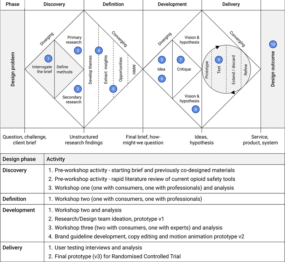 Design process diagram with four phases: Discovery, Definition, Development, and Delivery. Each phase has diverging and converging steps represented by diamond shapes. Numbered activities in blue circles include steps like \“Interrogate the brief,\” \“Develop themes,\” \“Idea,\” and \“Test.\” A table lists activities for each phase, detailing tasks such as workshops, research, and user testing. The process moves from identifying a design problem to achieving a design outcome in the form of a service, product, or system.