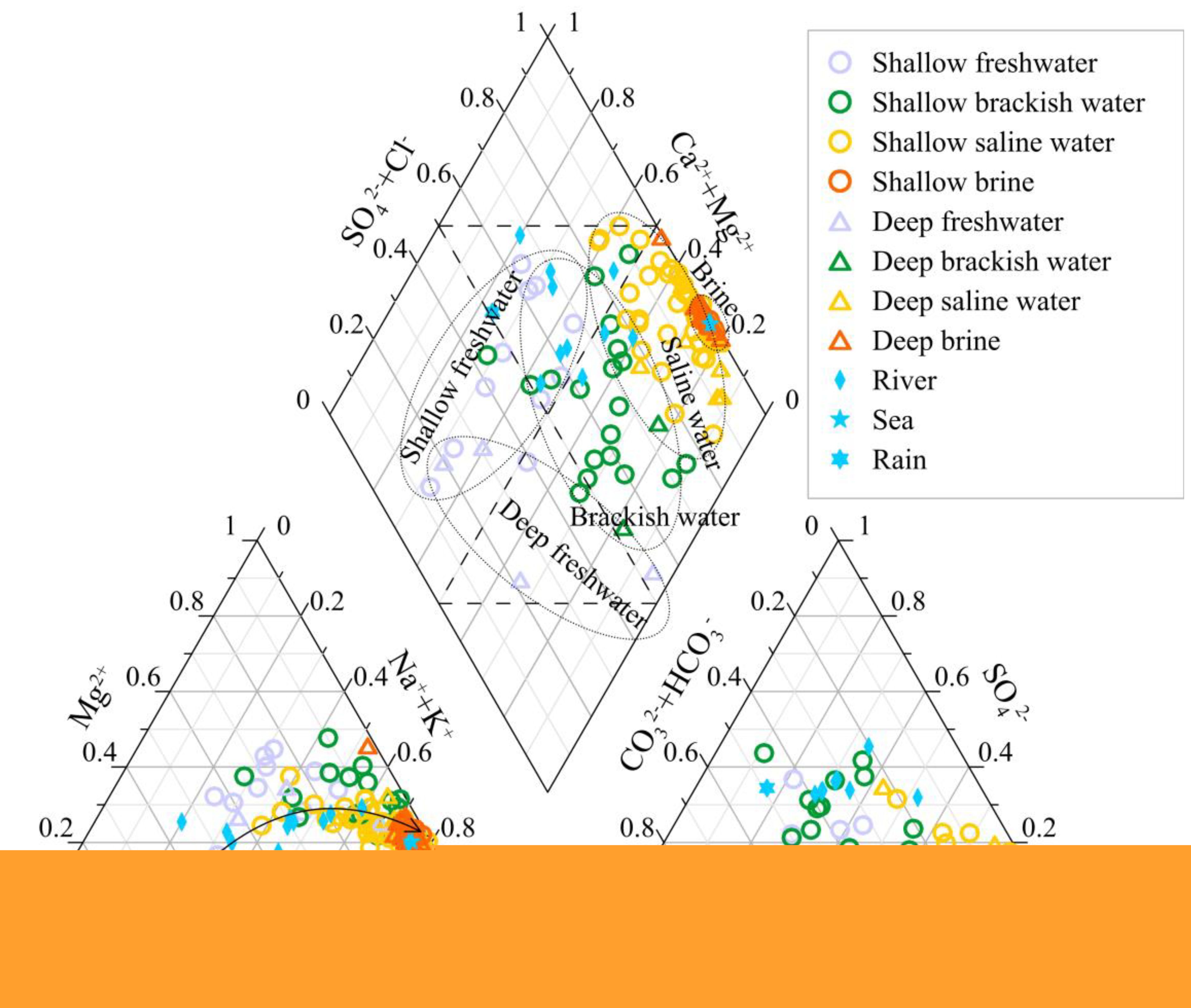 Ternary diagrams showing the composition of different water types, including shallow and deep freshwater, brackish water, saline water, and brine. Symbols and colors distinguish categories, with parameters like calcium, magnesium, sodium, bicarbonate, chloride, and sulfate displayed. The central diamond plot synthesizes these compositions.
