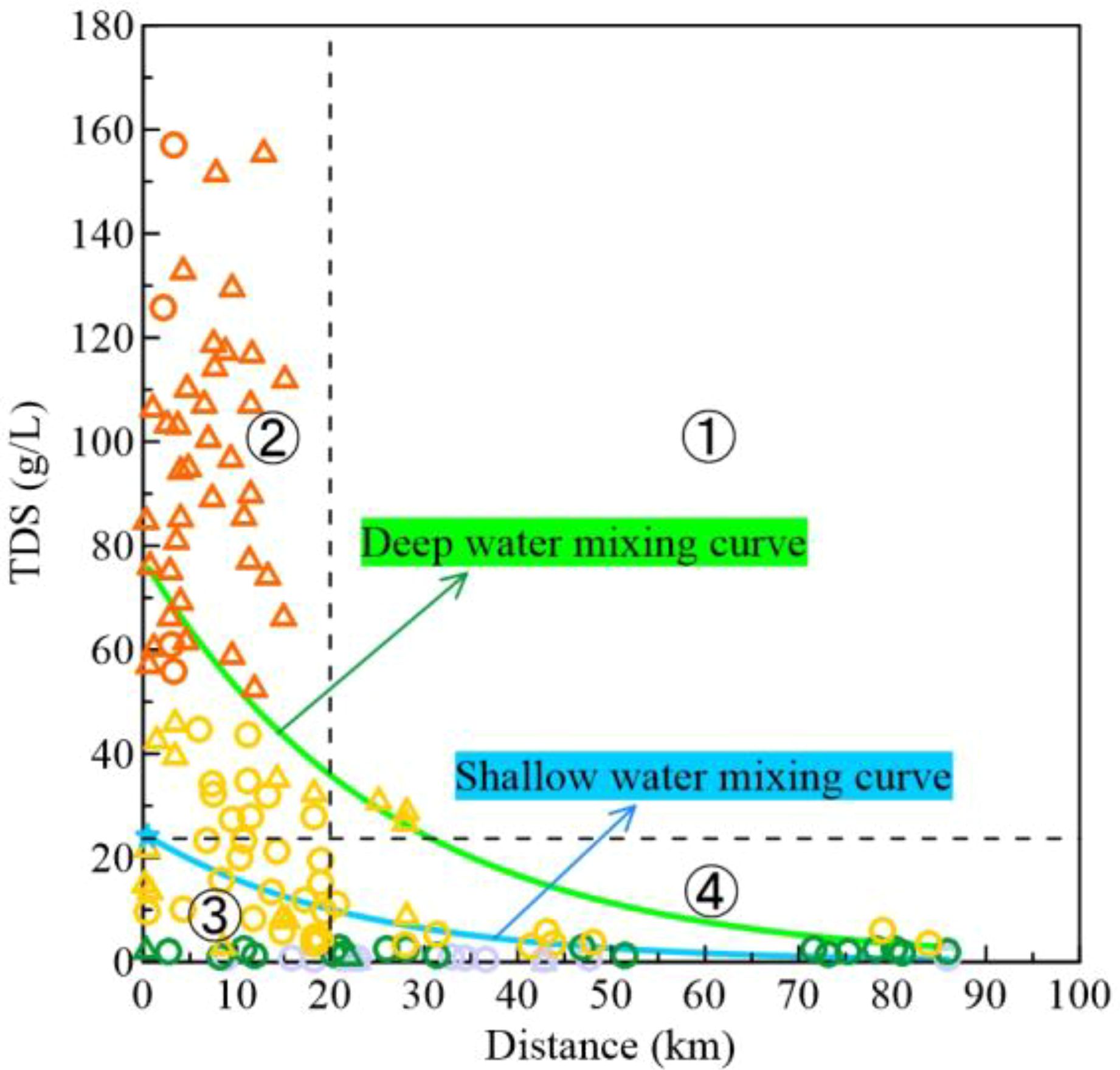 Scatter plot showing the relationship between total dissolved solids (TDS) in grams per liter and distance in kilometers. Orange triangles and circles represent different data points. Two lines indicate mixing curves: the green curve for deep water and the blue curve for shallow water. Arrows label the curves.
