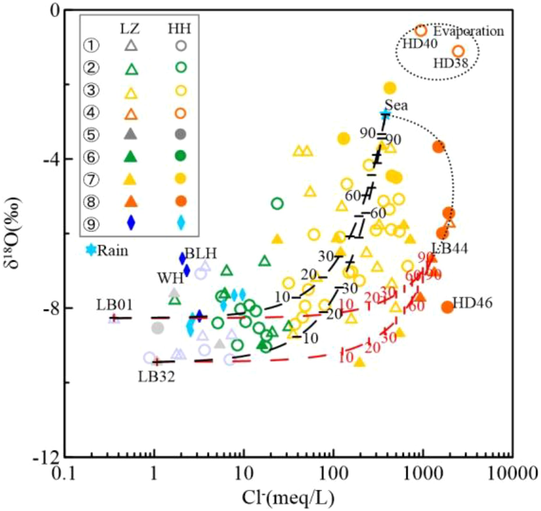 Scatter plot illustrating the relationship between δ18O (per mil) and Cl⁻ (meq/L) with various colored and shaped markers. The inset legend identifies categories LZ and HH with numbered markers, and a cyan star for rain. Data points represent various elements including sea and evaporation processes, with specific points labeled such as LB01, LB32, and HD46. Curved lines indicate trends or patterns, annotated with numbers indicating levels.