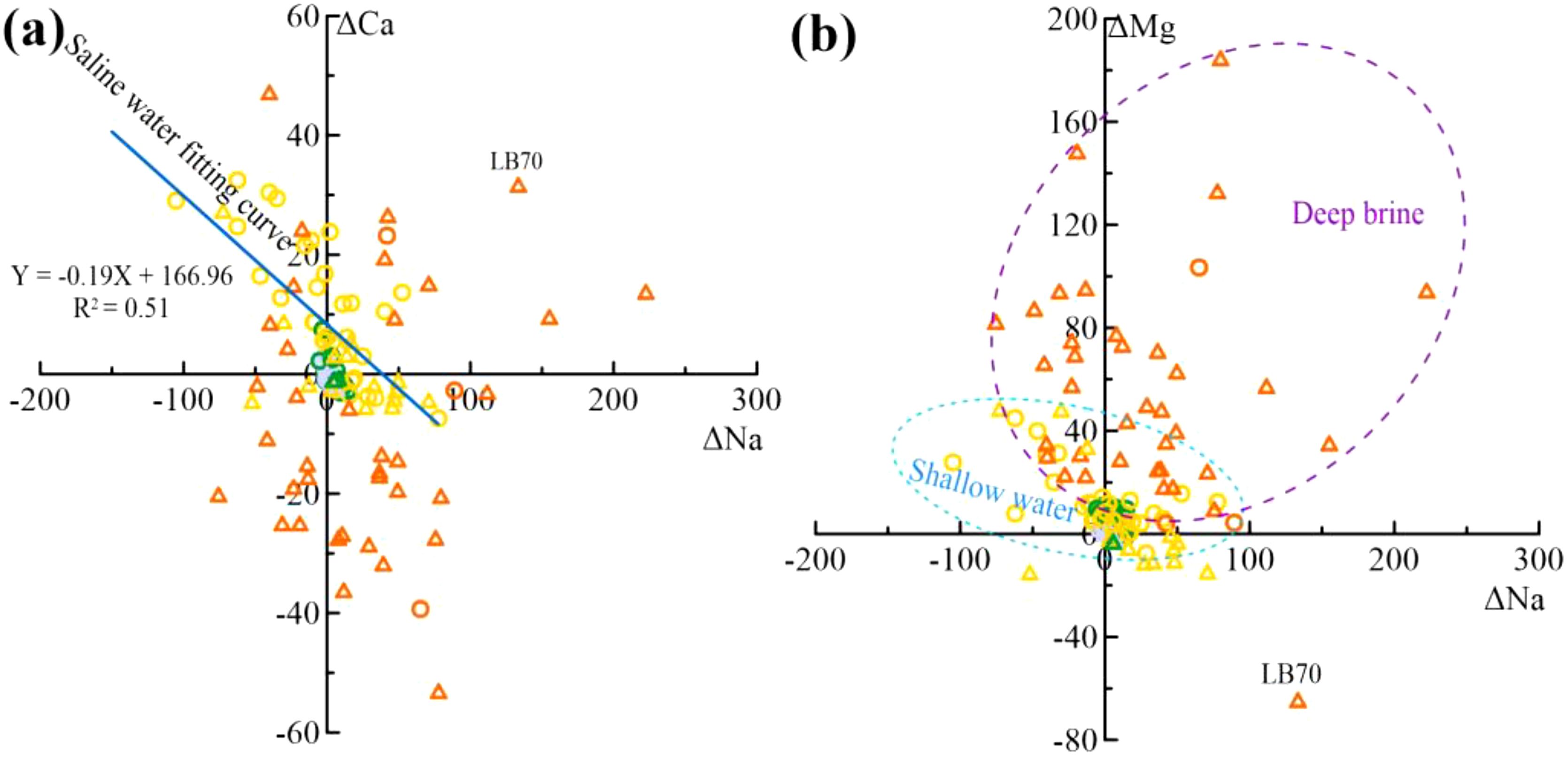 Scatterplots (a) and (b) show relationships between various water samples. Plot (a) features ΔCa versus ΔNa, with a saline water fitting curve, equation, and R² value of 0.51. Plot (b) features ΔMg versus ΔNa, highlighting regions for deep brine and shallow water. Data points are marked with triangles and circles in different colors.