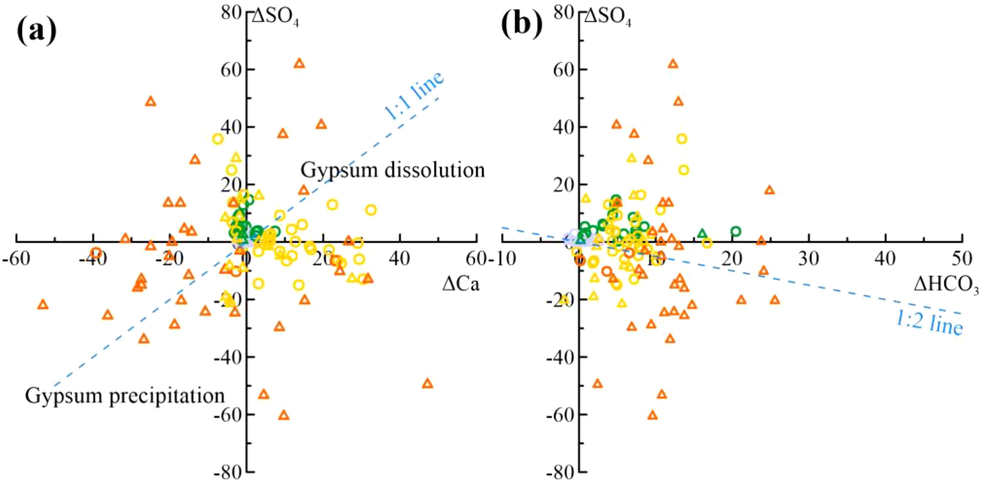 Two scatter plots analyze data related to gypsum. Plot (a) shows the relationship between changes in sulfate (ΔSO₄) and calcium (ΔCa), marked by a 1:1 line indicating gypsum dissolution and precipitation. Plot (b) presents changes in sulfate (ΔSO₄) versus bicarbonate (ΔHCO₃), with a 1:2 line. Different colored triangles and circles represent data points, illustrating the variation in measurements.