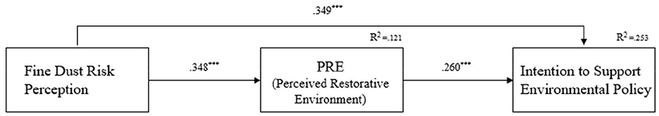 Flowchart illustrating relationships between three concepts: “Fine Dust Risk Perception” affects “Perceived Restorative Environment” (PRE) with a coefficient of .348. PRE influences “Intention to Support Environmental Policy” with a coefficient of .260. Additionally, “Fine Dust Risk Perception” directly impacts “Intention to Support Environmental Policy” with a coefficient of .349. R-squared values are .121 and .253 for respective relationships.