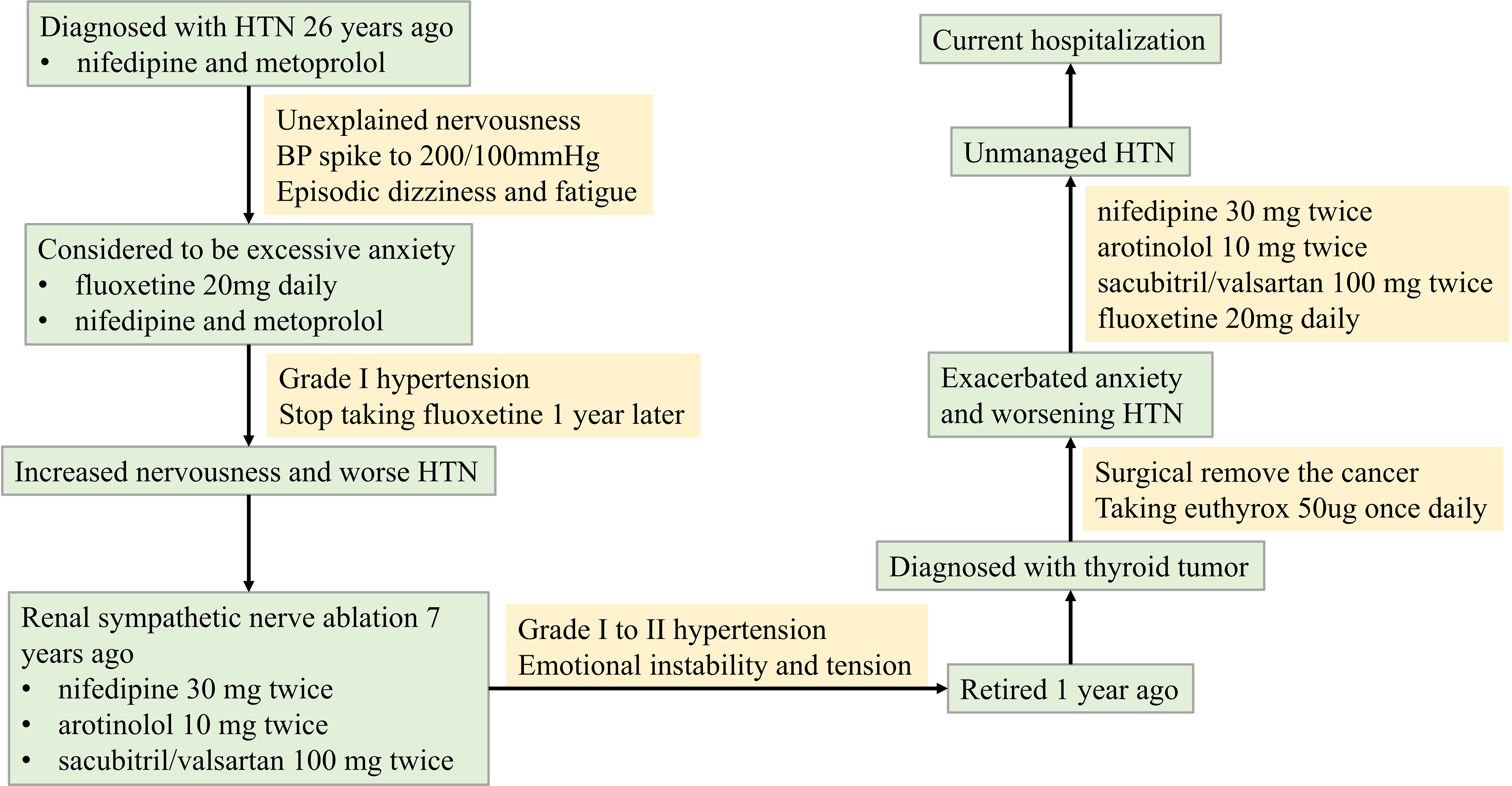 Flowchart depicting a patient's medical history related to hypertension (HTN) and anxiety over 26 years. Initial diagnosis involved nifedipine and metoprolol. Anxiety and BP spikes led to fluoxetine addition. Following worsening HTN and nervousness, renal sympathetic nerve ablation was performed, introducing arotinolol and sacubitril/valsartan. A thyroid tumor, removed surgically, required euthyrox. Subsequent exacerbated anxiety and unmanaged HTN led to hospitalization. Current management includes medications such as nifedipine, arotinolol, sacubitril/valsartan, and fluoxetine.