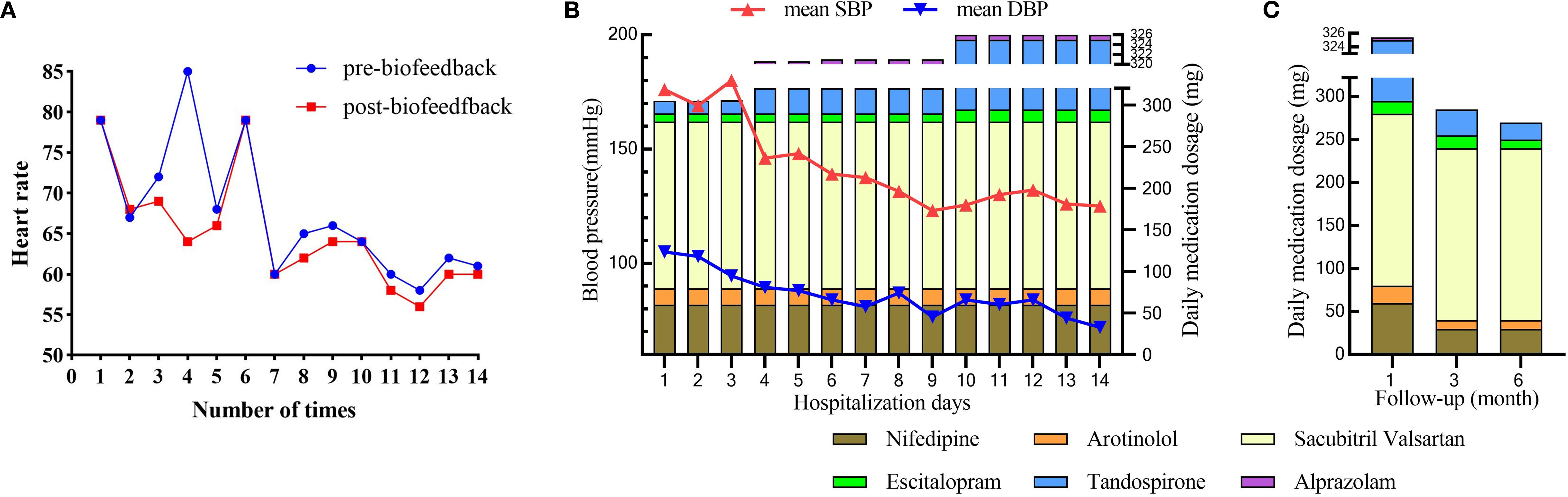 Panel A shows line graphs comparing heart rates before and after biofeedback over 14 trials. Panel B contains a bar chart of daily medication dosage with lines for mean systolic and diastolic blood pressure over 14 hospitalization days. Panel C displays bar charts of daily medication dosage at 1, 3, and 6 months of follow-up. Medications include Nifedipine, Arotinolol, Sacubitril Valsartan, Escitalopram, Tandospirone, and Alprazolam.