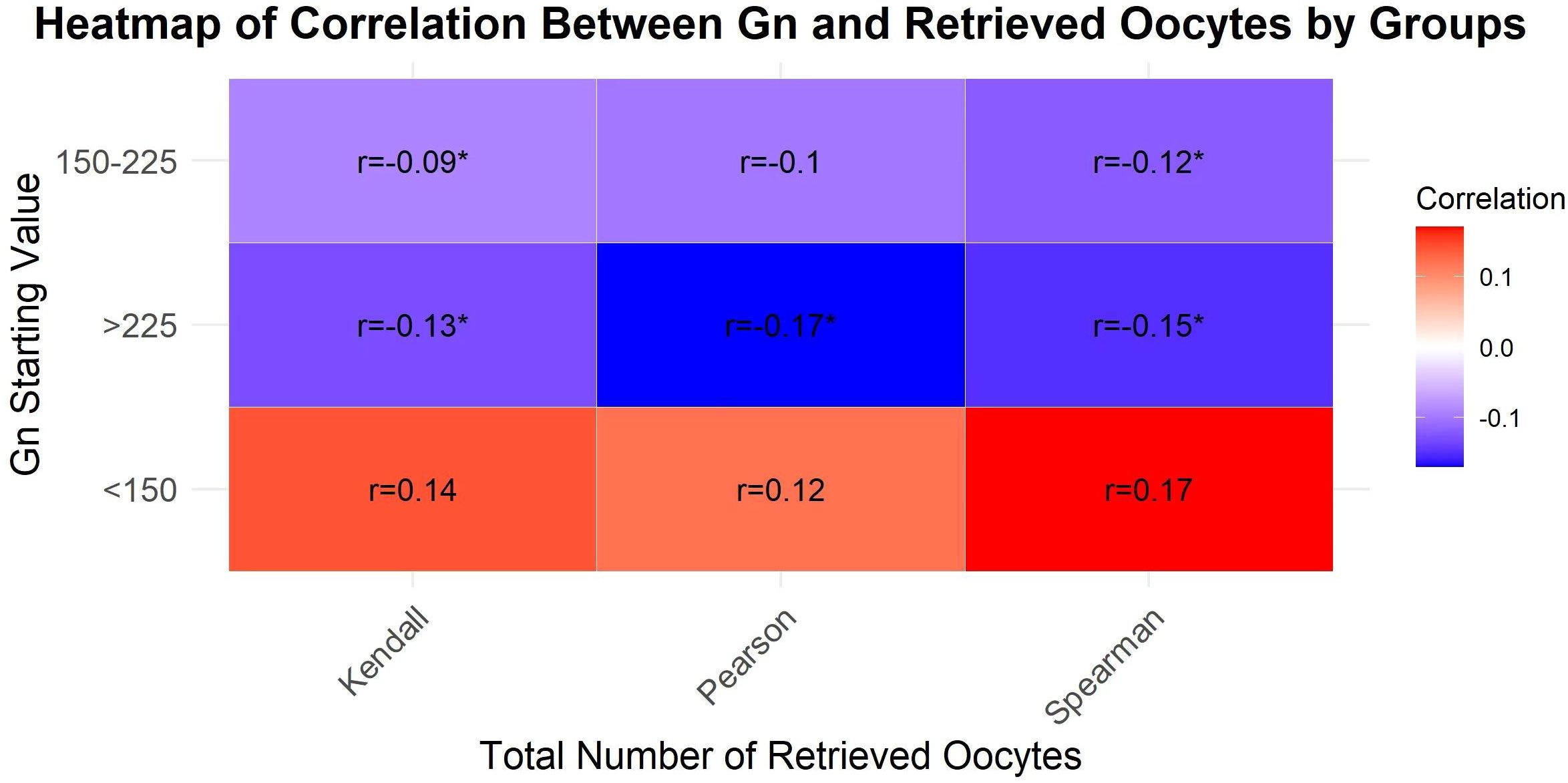 Heatmap showing the correlation between Gn starting values and the total number of retrieved oocytes, divided by groups: <150, 150-225, and >225. Correlation coefficients are represented in color gradients from red for positive (up to 0.17) to blue for negative (down to -0.17) correlations, annotated with specific values for Kendall, Pearson, and Spearman methods.