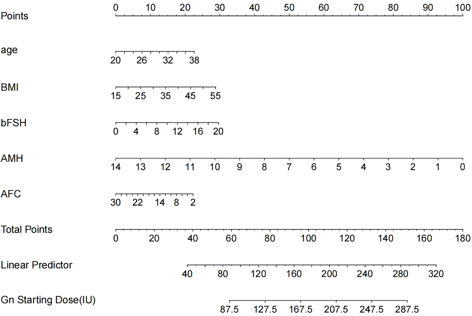 Nomogram displaying a method to determine GnRH starting dose based on several factors: age (20-38), BMI (15-55), basal FSH (0-20), AMH (14-0), and antral follicle count (30-2). Variables correlate to total points leading to a linear predictor value and recommended GnRH starting dose in IU ranging between 87.5 and 320.