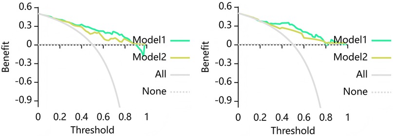 Two line graphs compare the benefit of two models against threshold values ranging from 0 to 1. Model 1 is represented in teal and Model 2 in yellow-green. Both graphs show a decreasing trend. The graphs also include baseline lines labeled \