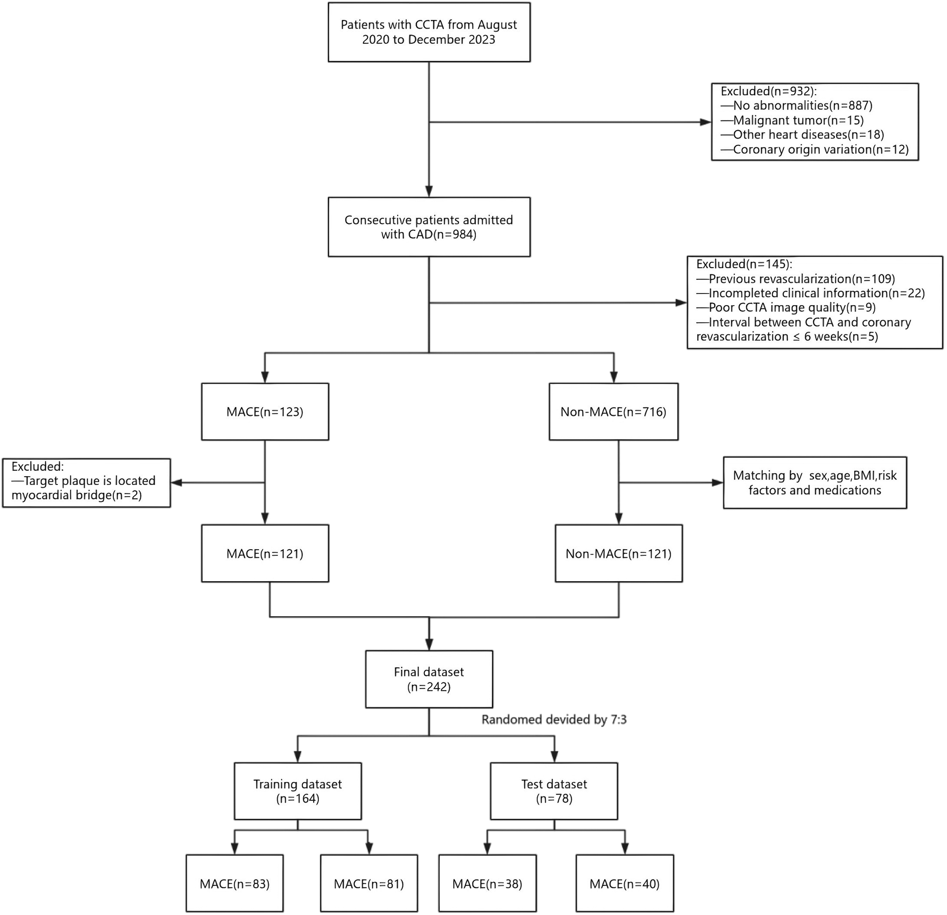 Flowchart detailing the selection process for a study on patients who underwent CCTA from August 2020 to December 2023. Out of 984 patients with CAD, 932 were excluded initially, reducing to 123 MACE and 716 non-MACE. Further exclusions led to a final dataset of 242, which was split into training (164) and test (78) datasets, with matching and randomization accounted for.