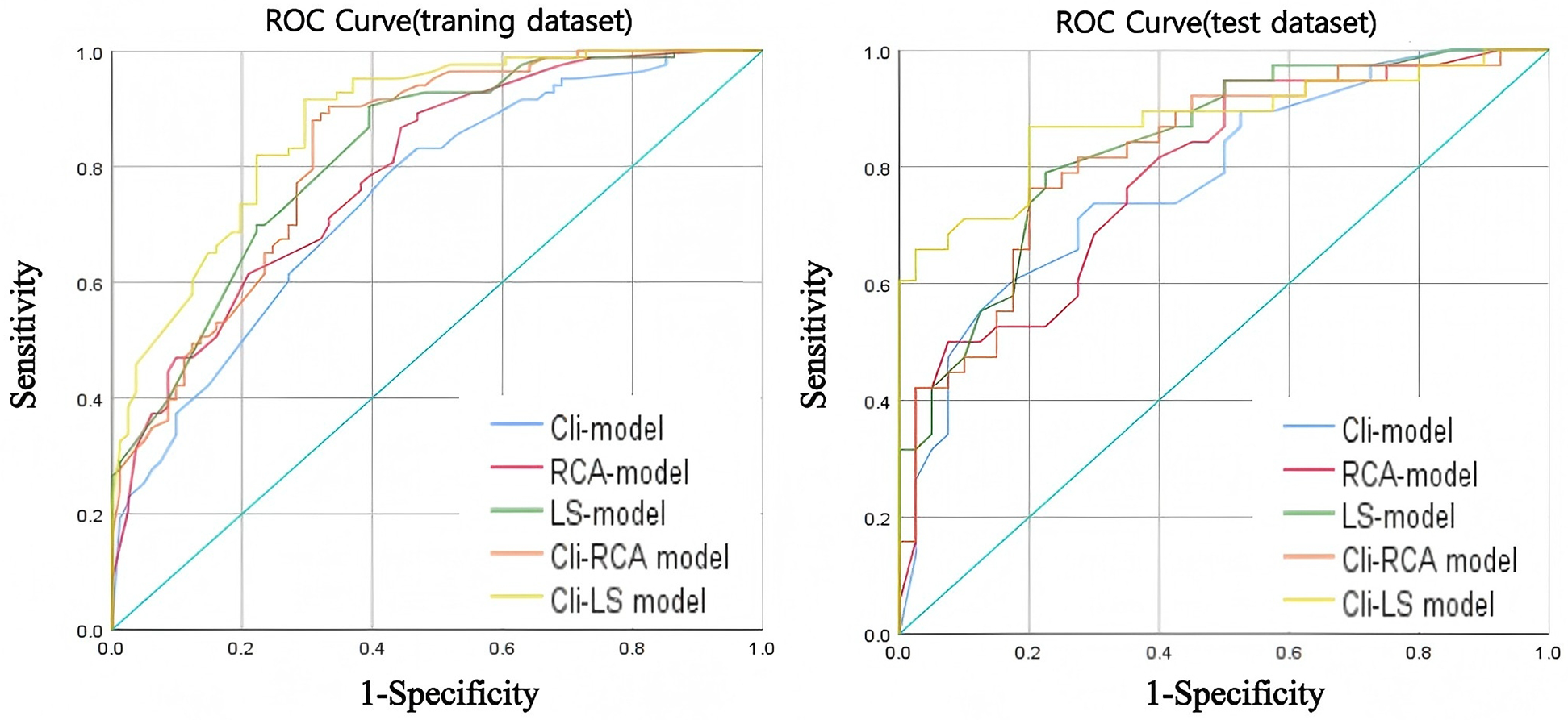 Two ROC curve graphs comparing the performance of models on training and test datasets. The x-axis represents 1-Specificity, and the y-axis represents Sensitivity. Curves for Cli-model, RCA-model, LS-model, Cli-RCA model, and Cli-LS model are shown, with distinct colors for each model. The training dataset graph is on the left, and the test dataset graph is on the right.