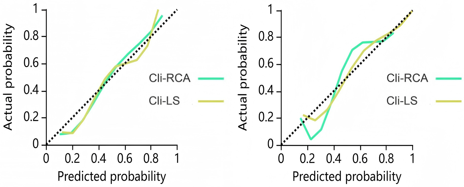 Two calibration plots compare predicted probability to actual probability. Both graphs show solid and dotted lines. The solid lines, labeled Cli-RCA and Cli-LS, represent different models, with teal and olive colors, respectively. The dotted line represents perfect calibration.