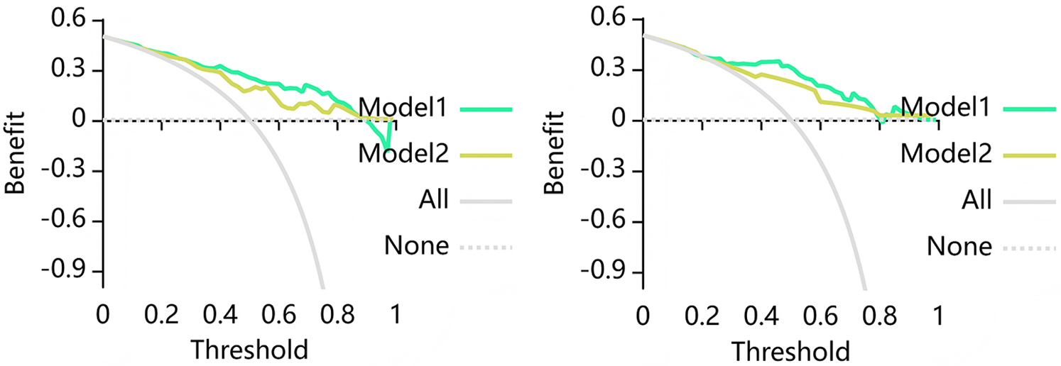 Two line graphs compare the benefit of two models against threshold values ranging from 0 to 1. Model 1 is represented in teal and Model 2 in yellow-green. Both graphs show a decreasing trend. The graphs also include baseline lines labeled \"All\" and \"None.\"