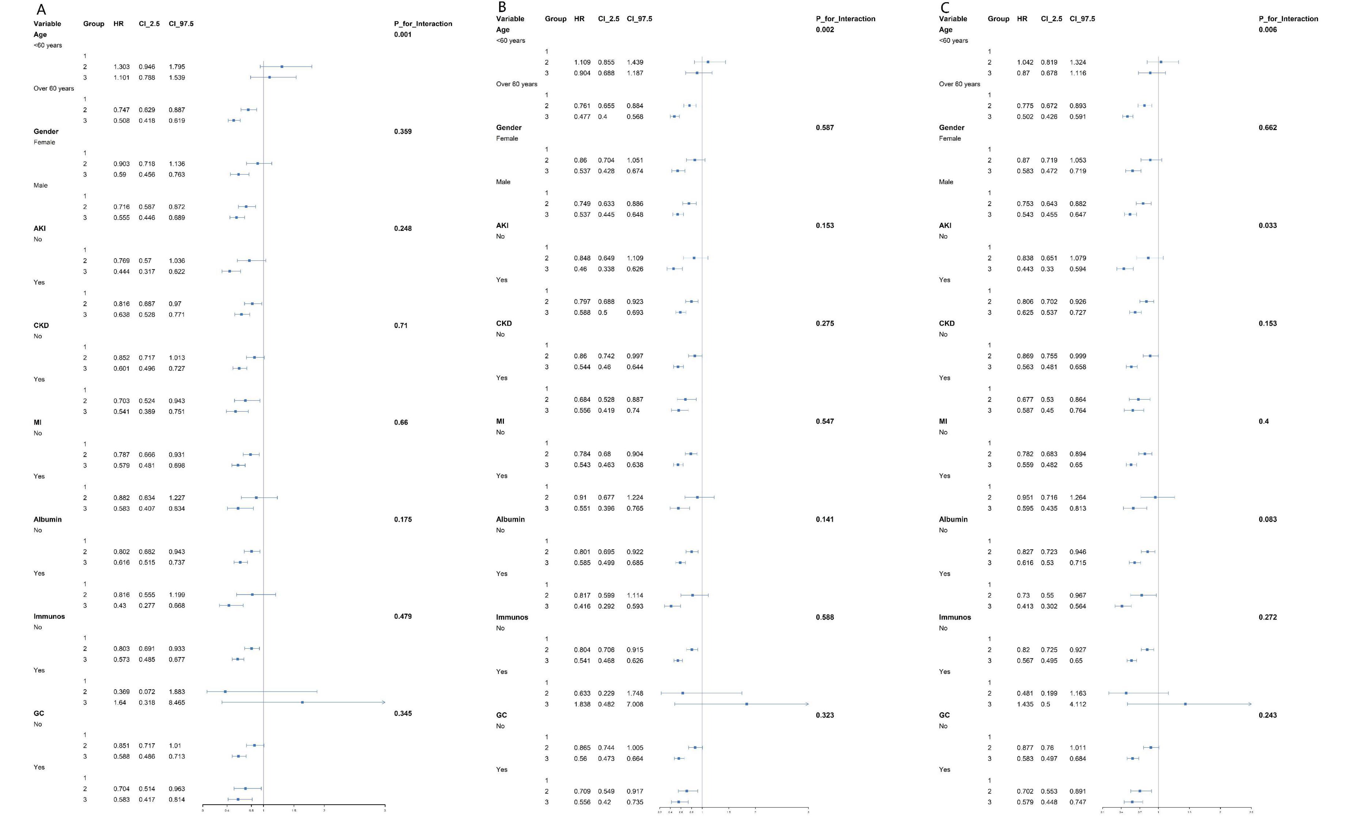 Forest plots displaying hazard ratios (HR) with confidence intervals for various variables across three groups (A, B, C). Variables include age, gender, and medical conditions like AKI, CKD, MI, albumin, immunosuppressive therapy, and GC use. Each plot shows HR values, confidence limits, and p-values for interaction, highlighting statistical significance and effect estimates.