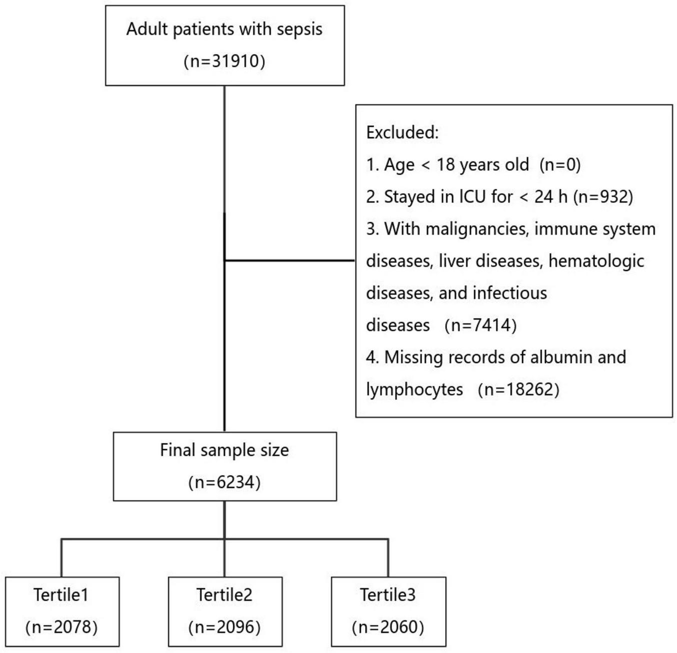 Flowchart depicting patient selection for a sepsis study. Out of 31,910 adult patients, 25,608 were excluded due to criteria like age, ICU stay duration, specific diseases, and missing records. The final sample size is 6,234, divided into three tertiles: Tertile 1 with 2,078 patients, Tertile 2 with 2,096 patients, and Tertile 3 with 2,060 patients.