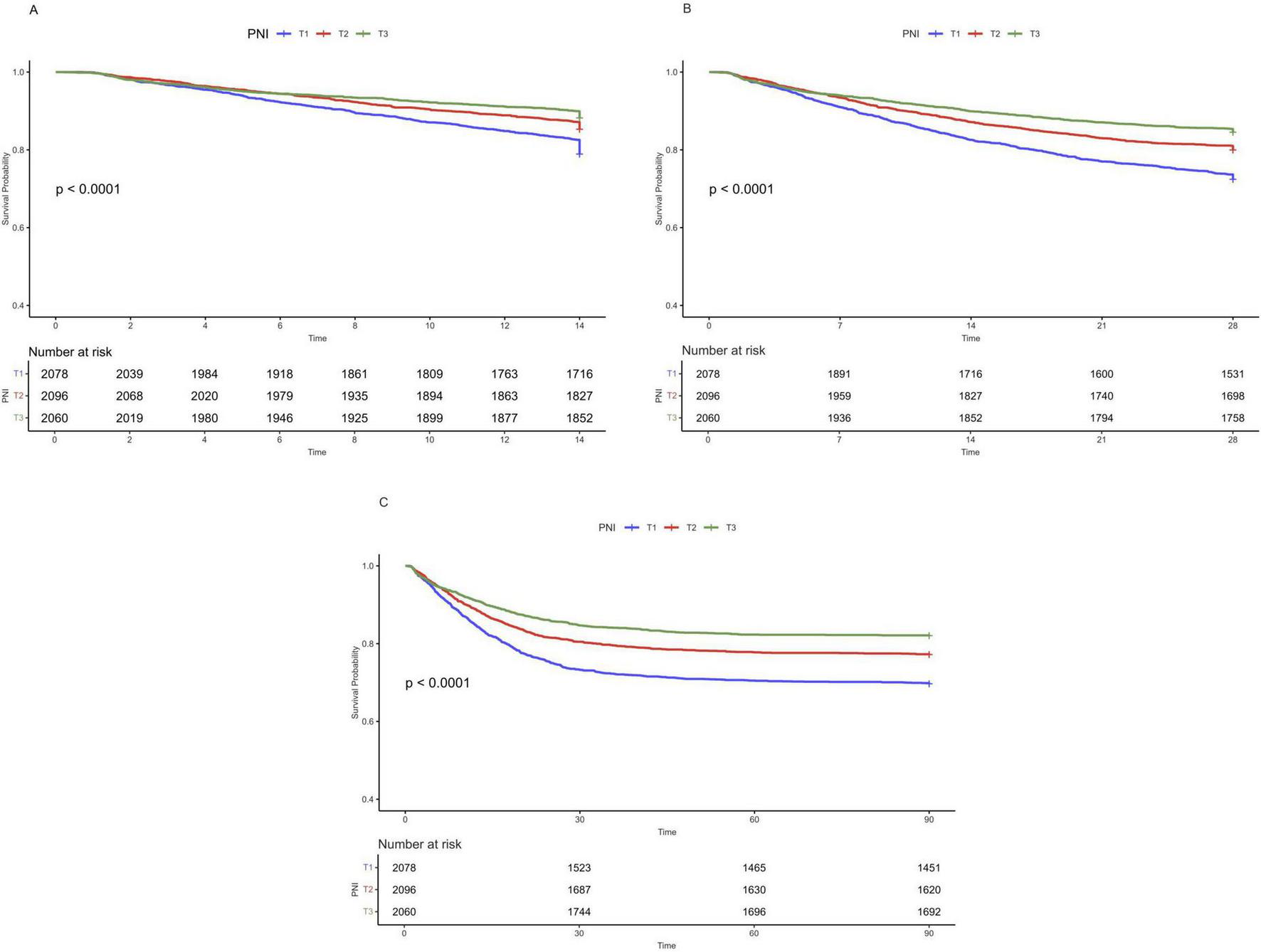 Three Kaplan-Meier survival curves labeled A, B, and C, showing survival probability over time for groups T1, T2, and T3. Each graph indicates a p-value less than 0.0001. Tables below each chart display the number at risk over time intervals. Lines represent different groupings of PNI with distinct patterns in survival trends.