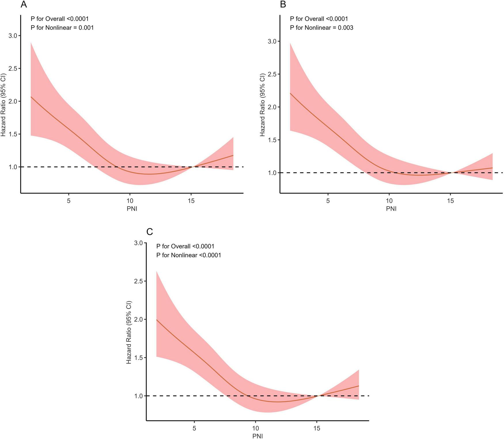 Three graphs labeled A, B, and C, show hazard ratios with 95% confidence intervals plotted against PNI values ranging from 5 to 15. All graphs display a nonlinear downward trend with shaded areas representing confidence intervals. P-values for overall and nonlinear fits are less than 0.0001 in graphs A and C, and 0.003 in graph B.