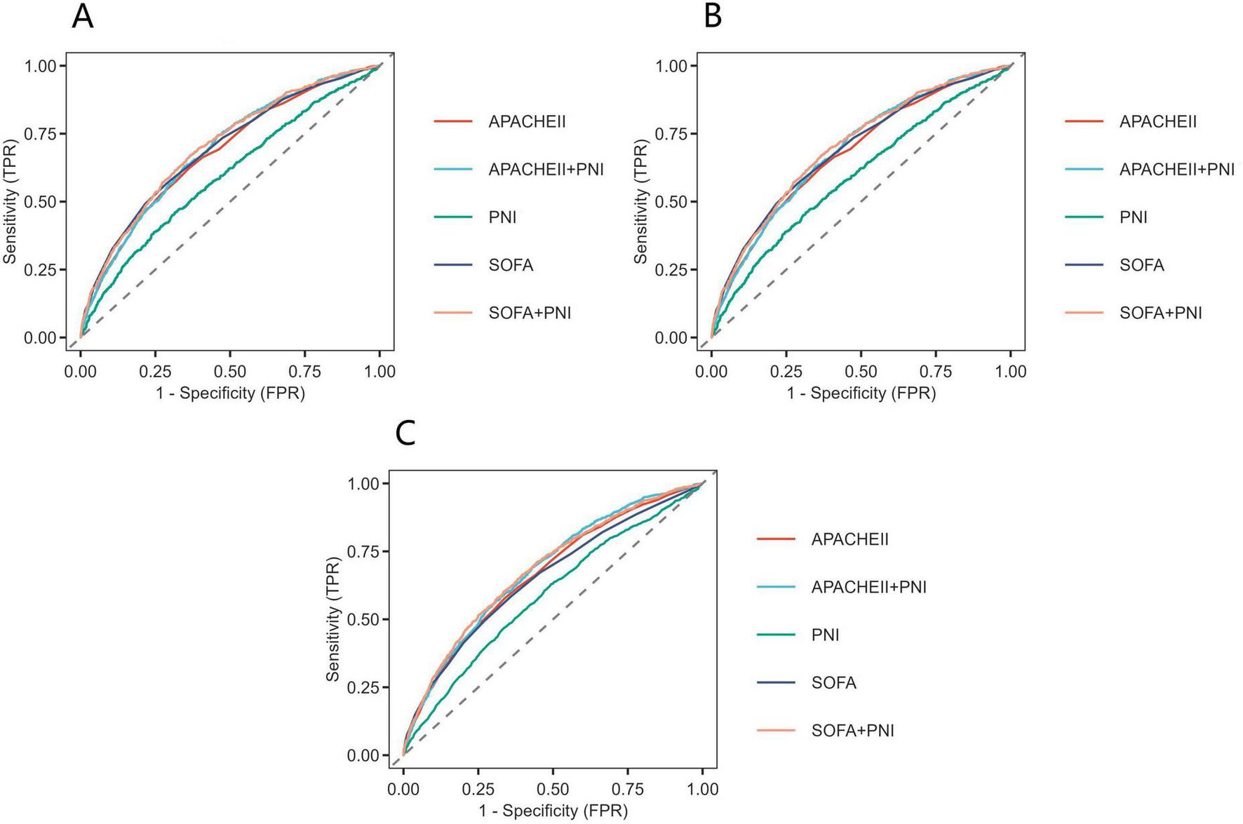 Three ROC curve graphs labeled A, B, and C compare diagnostic performance using APACHEII, APACHEII+PNI, PNI, SOFA, and SOFA+PNI. Each curve plots sensitivity (TPR) against (1 - specificity) with a reference diagonal line. The legend shows each method with distinct colors.