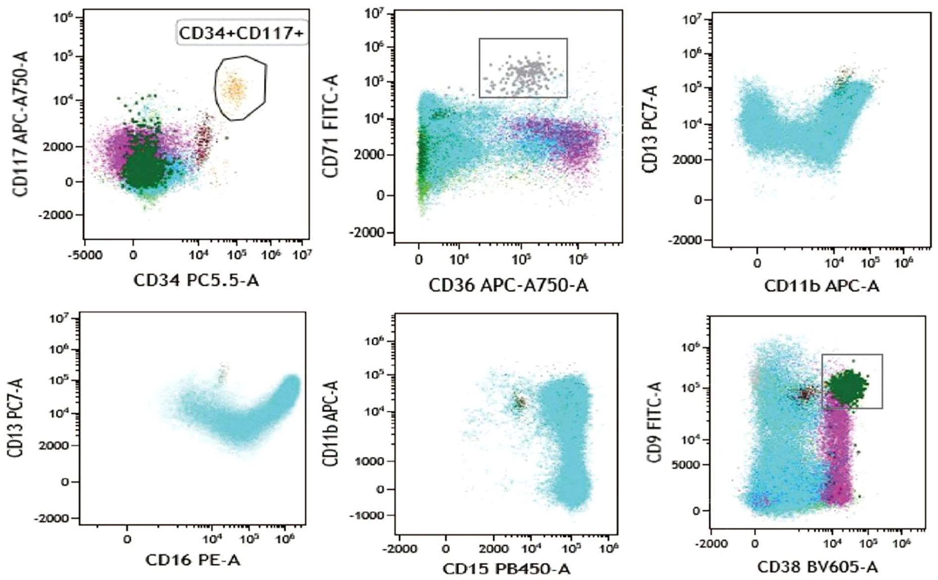 Flow cytometry dot plots displaying various cell markers. Top left shows CD34 and CD117, highlighting a specific cell population. Top middle indicates CD36 and CD71 with a cluster outlined. Top right features CD13 and CD11b distribution. Bottom left shows CD16 and CD13 clusters. Bottom middle highlights CD15 and CD11b. Bottom right presents CD38 and CD9, with a marked region. Different colors represent distinct cell populations.