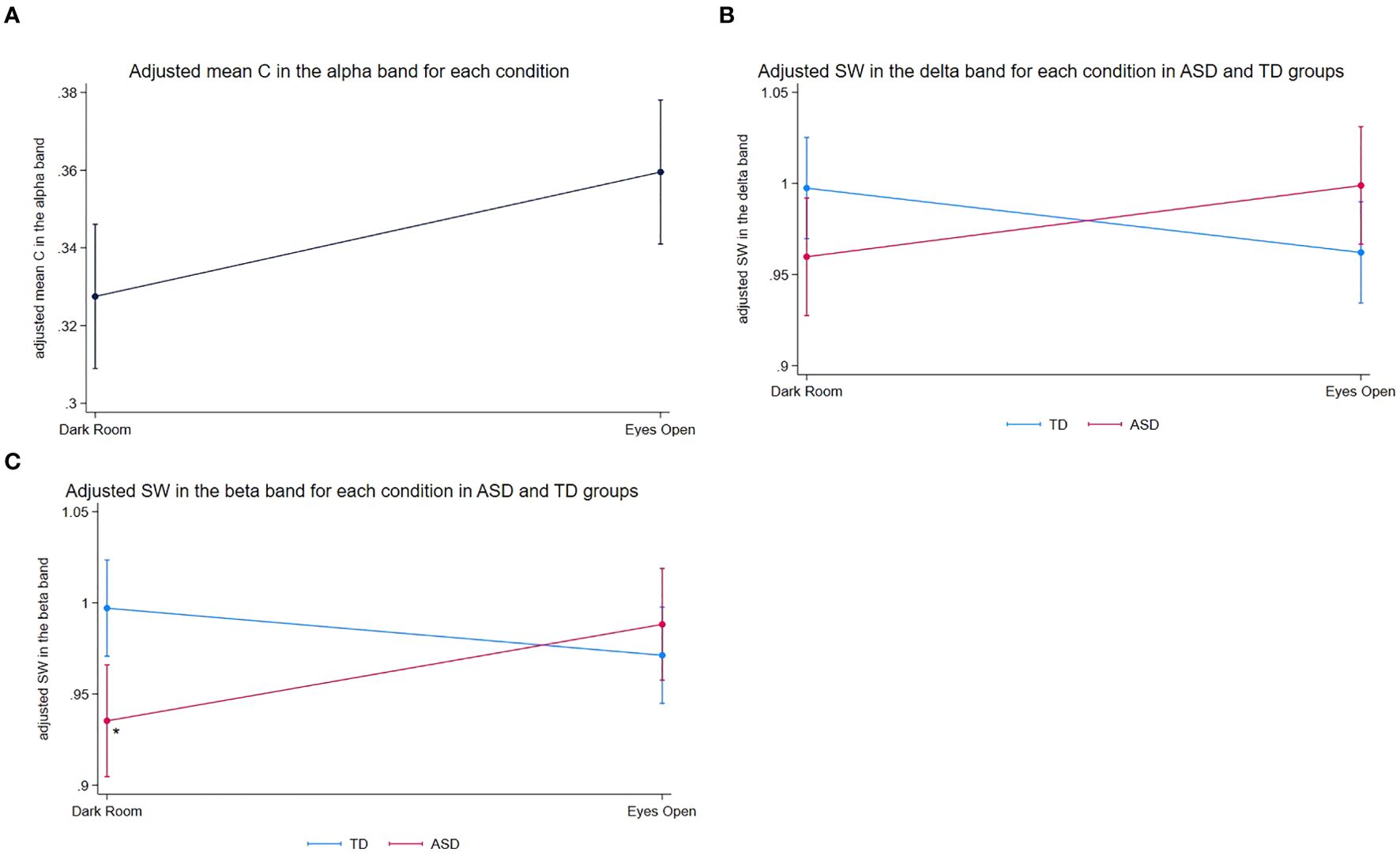 Chart A shows an increasing trend in adjusted mean C in the alpha band from a dark room to eyes open. Chart B displays trends in adjusted SW in the delta band for ASD and TD groups, with TD decreasing and ASD increasing as conditions change. Chart C illustrates trends in adjusted SW in the beta band, where TD decreases and ASD increases between the same conditions. Error bars are included for all data points.