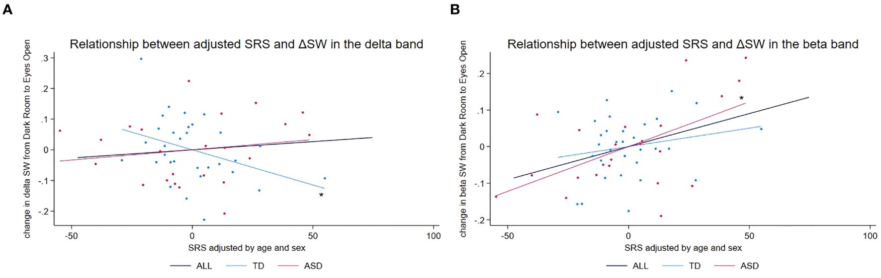 Scatter plots comparing the relationship between adjusted SRS and ΔSW in delta and beta bands. Plot A shows a slight downward trend for group TD and upward for ASD in the delta band. Plot B shows an upward trend for both groups in the beta band. Each plot includes a legend for groups ALL, TD, and ASD with corresponding colors.