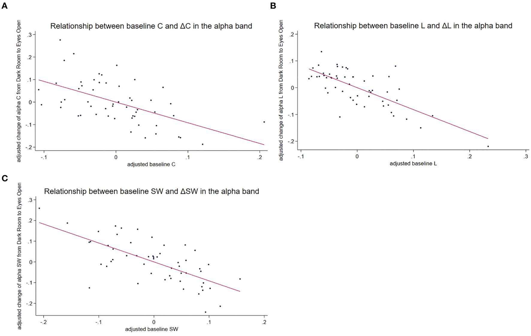 Three scatterplots display relationships in the alpha band with trend lines: A) Relationship between baseline C and change in C; negatively correlated trend. B) Relationship between baseline L and change in L; negatively correlated trend. C) Relationship between baseline SW and change in SW; negatively correlated trend.