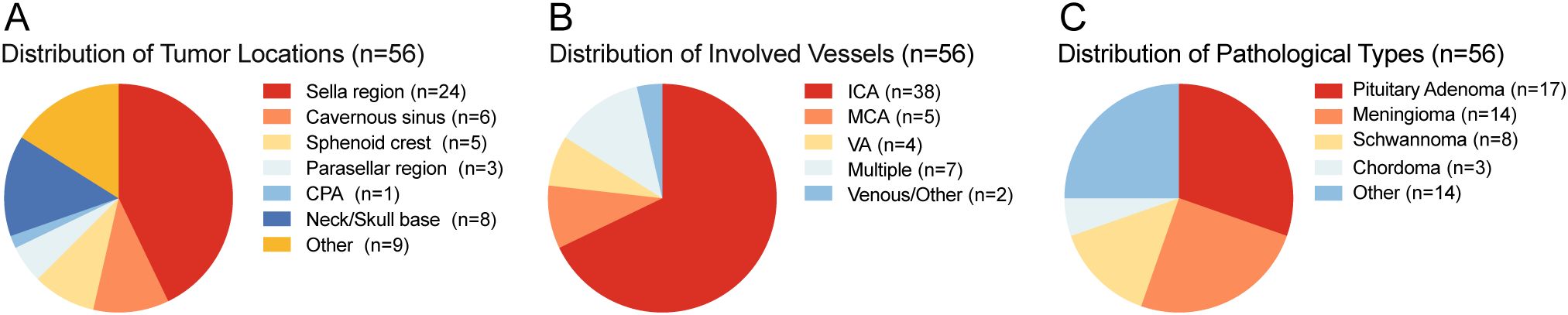 Three pie charts labeled A, B, and C show distributions related to tumors. Chart A depicts tumor locations: Sella region (n=24), Neck/Skull base (n=8), Cavernous sinus (n=6), Sphenoid crest (n=5), Other (n=9), CPA (n=1), Parasellar region (n=3). Chart B shows involved vessels: ICA (n=38), MCA (n=5), VA (n=4), Multiple (n=7), Venous/Other (n=2). Chart C represents pathological types: Pituitary Adenoma (n=17), Meningioma (n=14), Schwannoma (n=8), Chordoma (n=3), Other (n=14).