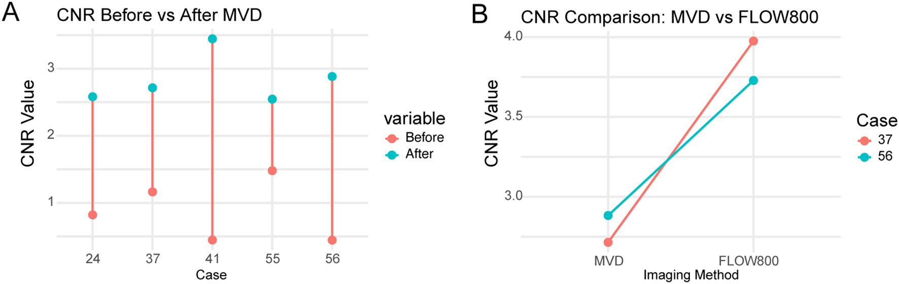 Graph A illustrates CNR values before and after MVD across cases 24, 37, 41, 55, and 56, showing an increase post-MVD. Graph B compares CNR values using MVD and FLOW800 methods for cases 37 and 56, with both cases showing higher values using FLOW800.