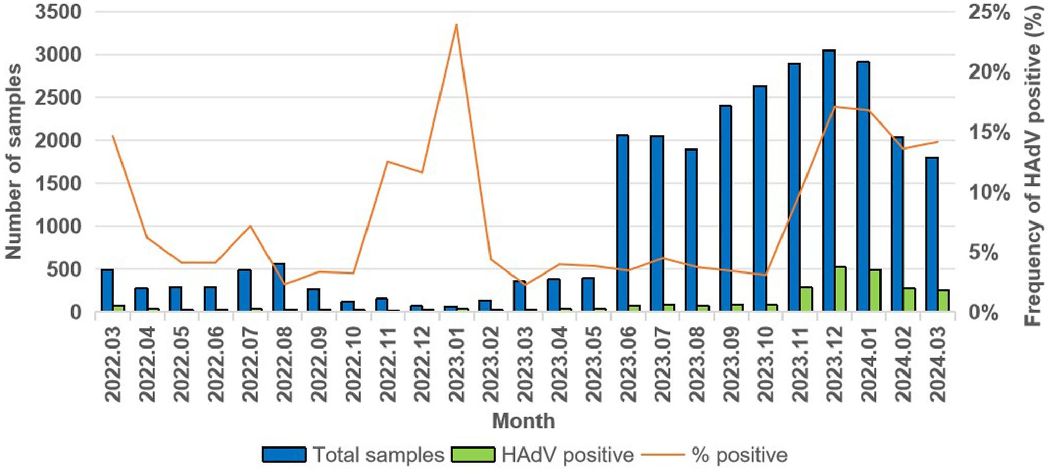 Bar and line graph showing total samples, HAdV positive samples, and percentage positive from March 2022 to March 2024. Blue bars represent total samples, green bars show HAdV positive samples, and the orange line indicates the percentage positive. Trends fluctuate with peaks around mid-2022 and late-2023.
