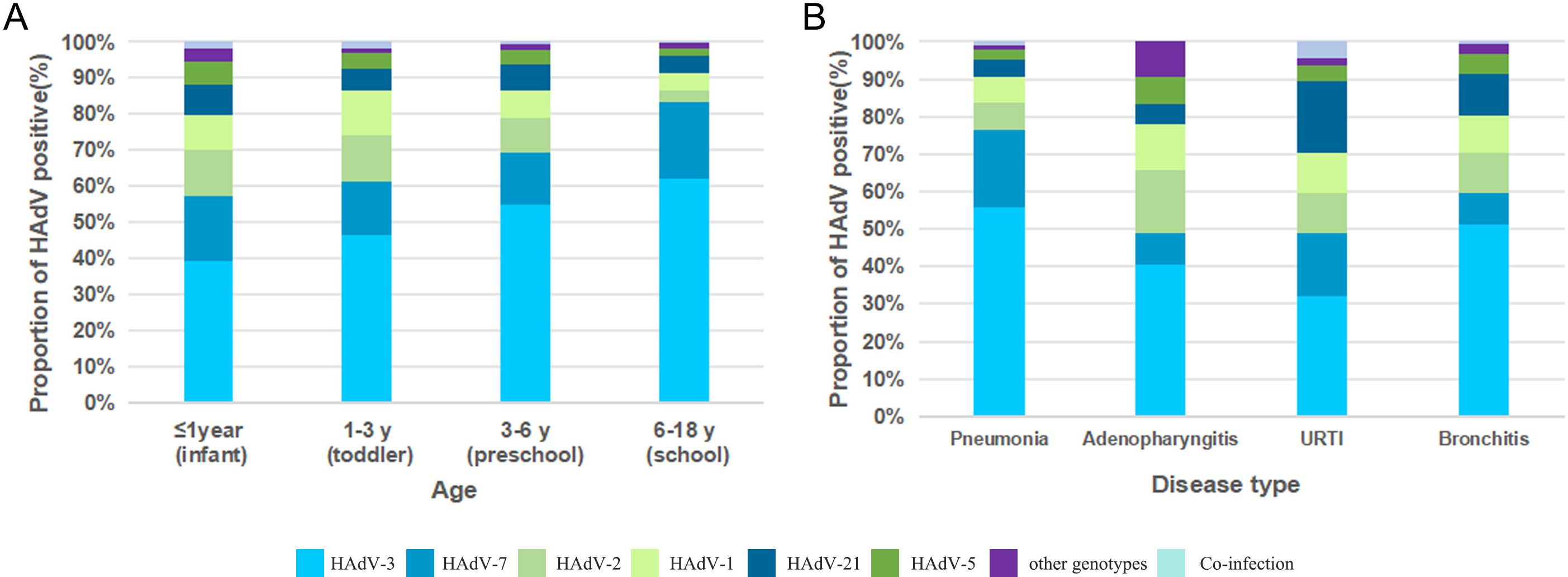 Stacked bar charts show the proportion of HAdV positivity by age and disease type. Age groups include infants, toddlers, preschool, and school children. Disease types include pneumonia, adenopharyngitis, URTI, and bronchitis. Different colors represent various HAdV genotypes and co-infections.